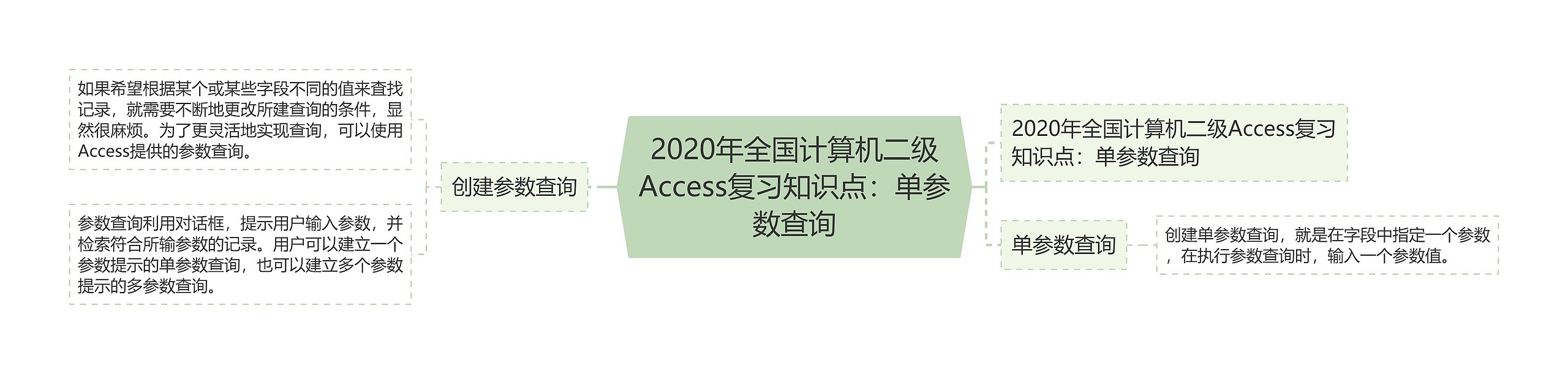 2020年全国计算机二级Access复习知识点：单参数查询