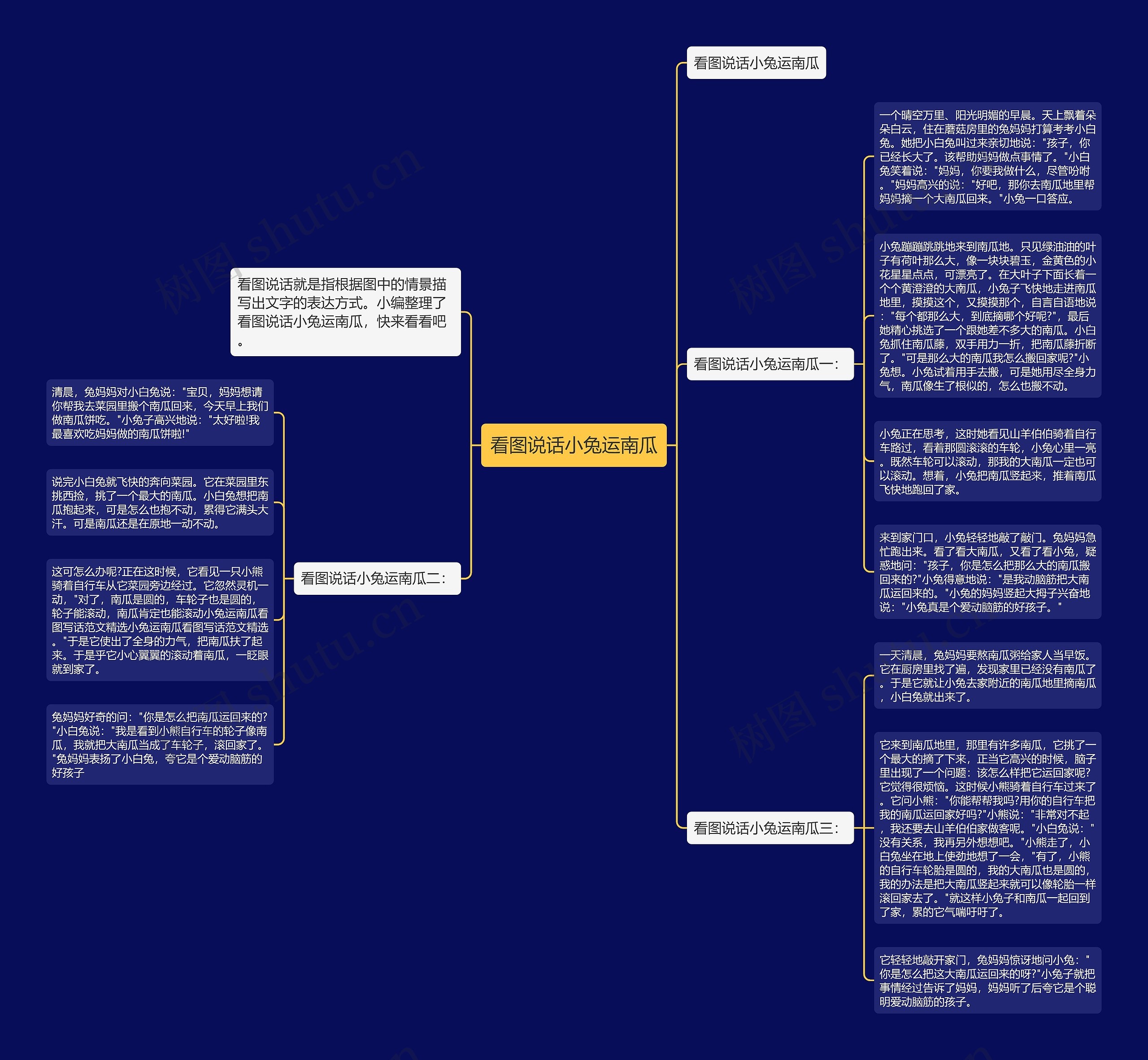 看图说话小兔运南瓜思维导图