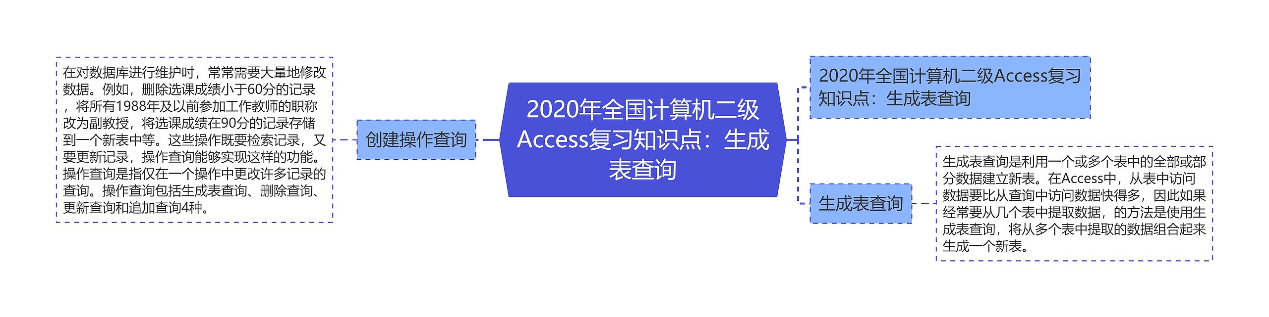 2020年全国计算机二级Access复习知识点：生成表查询思维导图