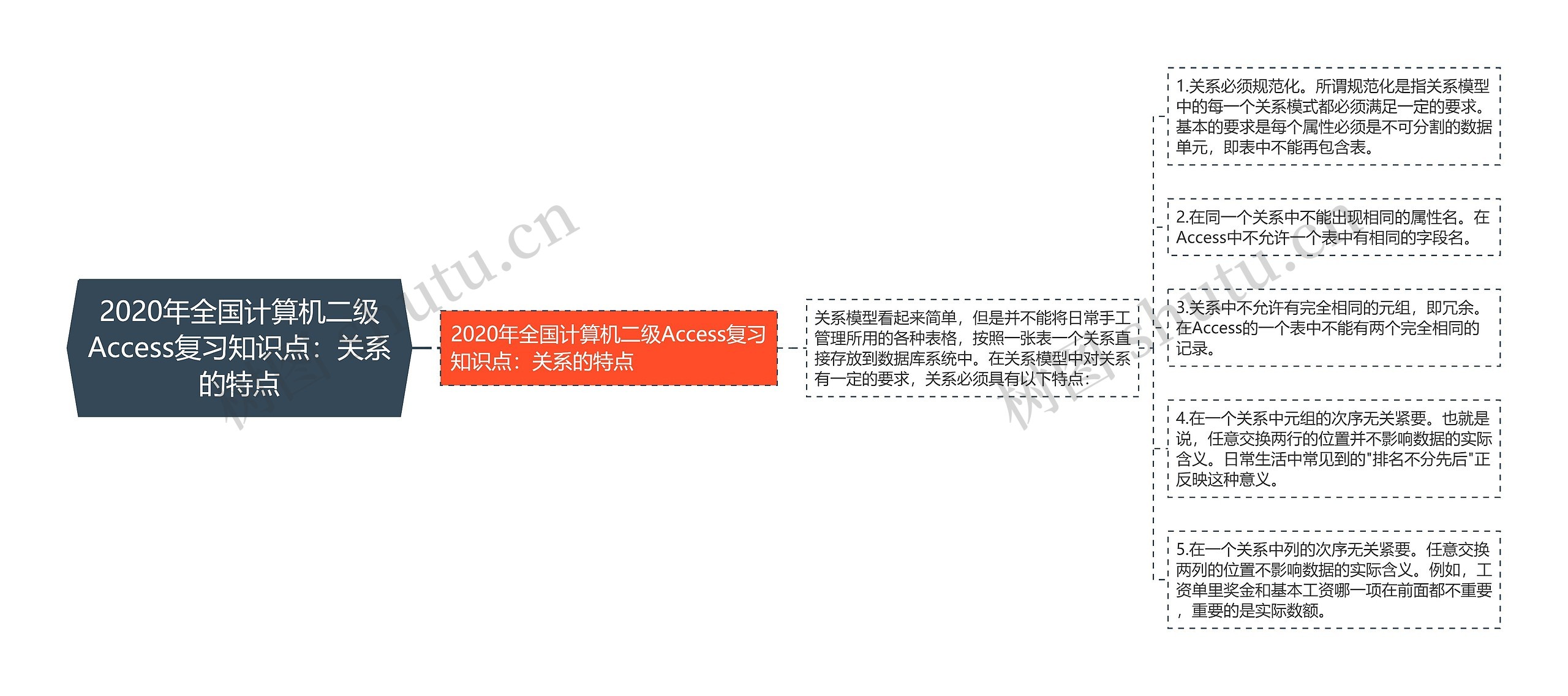 2020年全国计算机二级Access复习知识点:关系的特点 2020年全国计算机二级Access复习知识点:关系的特点