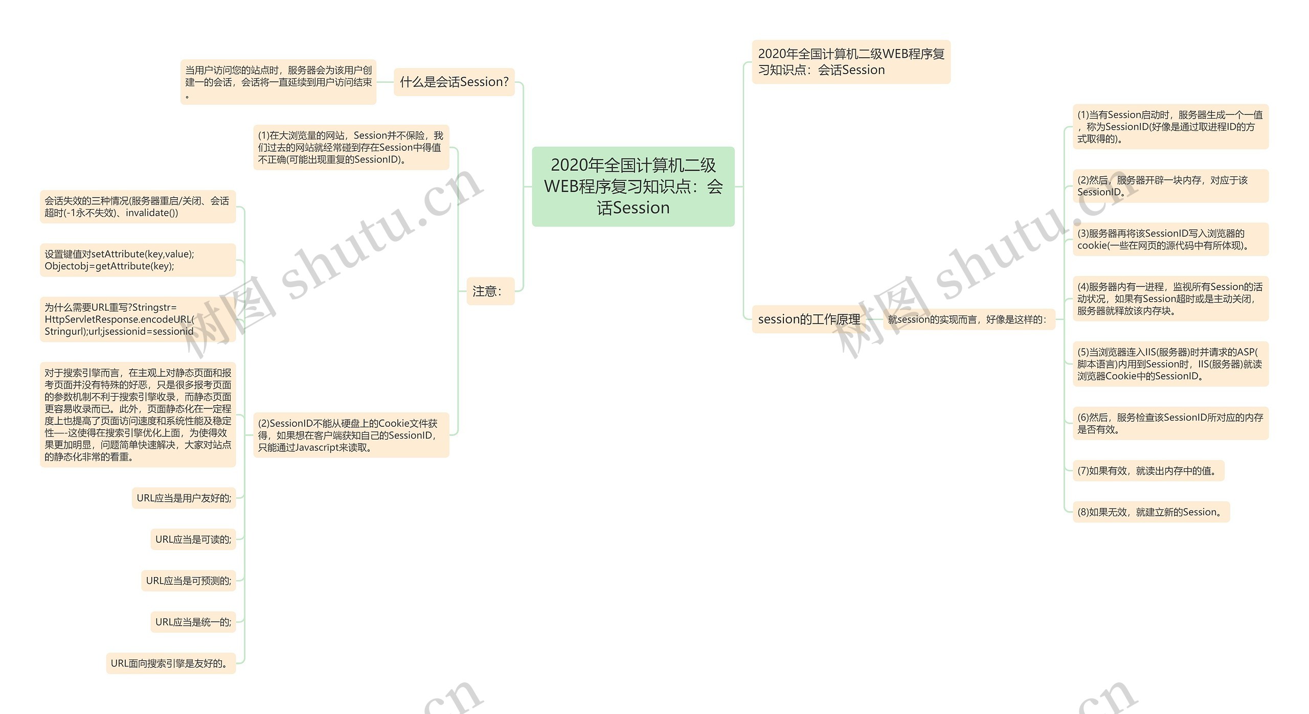 2020年全国计算机二级WEB程序复习知识点：会话Session思维导图