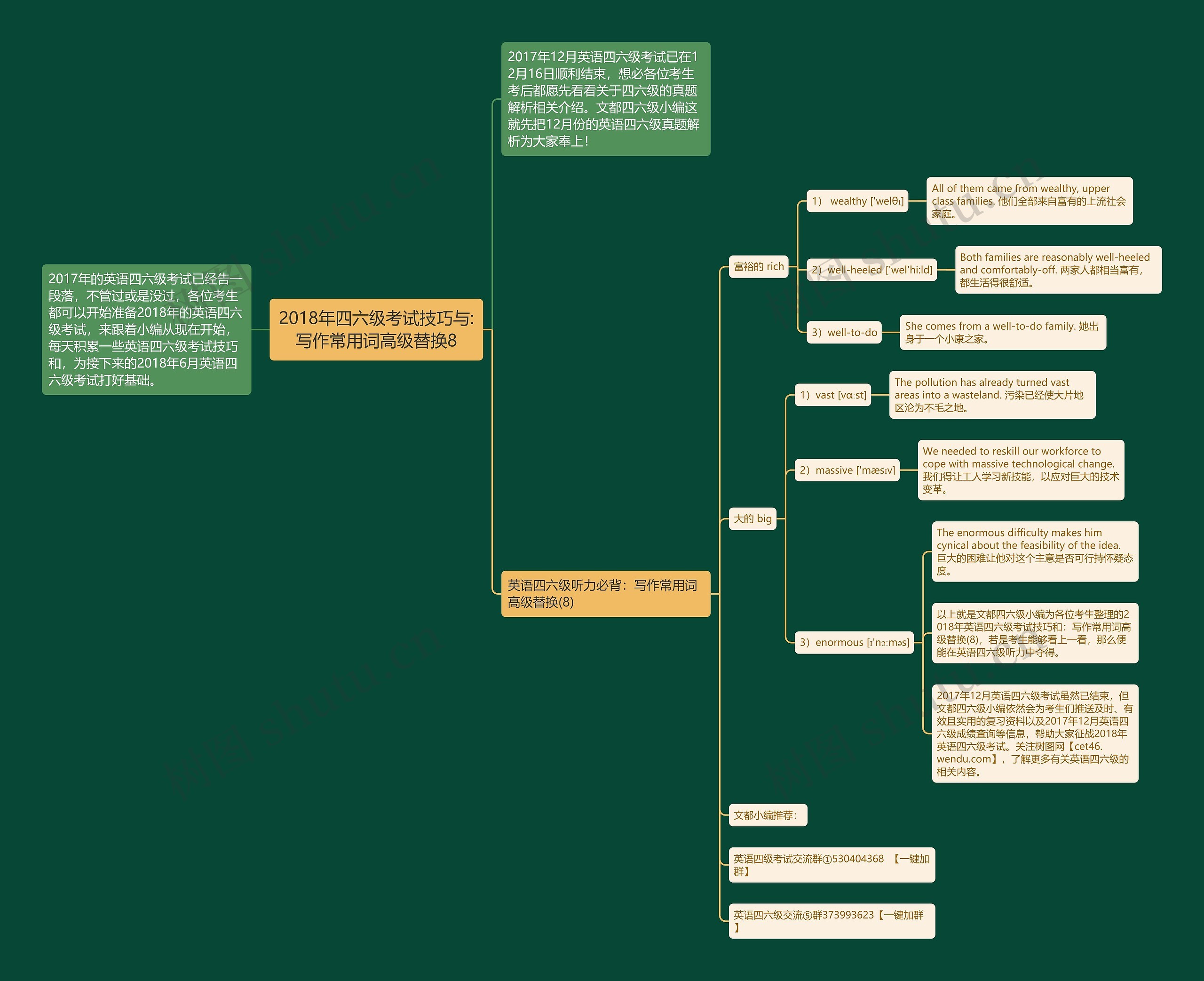 2018年四六级考试技巧与:写作常用词高级替换8思维导图