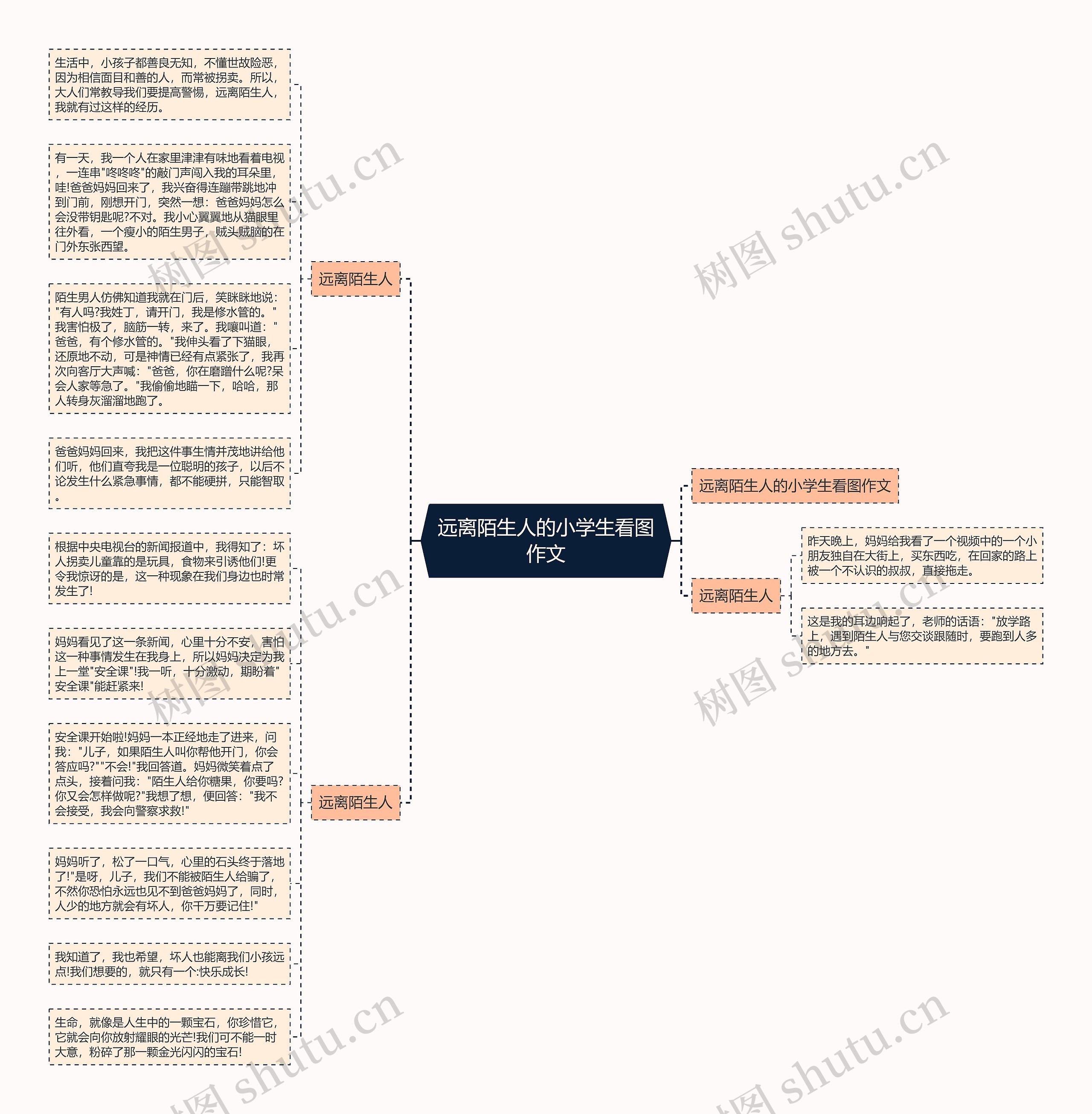 远离陌生人的小学生看图作文思维导图