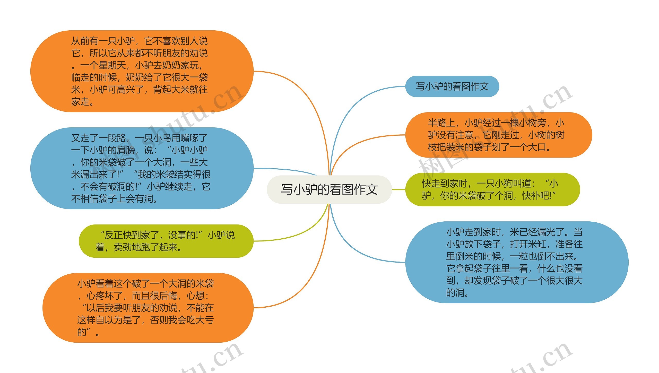 写小驴的看图作文思维导图