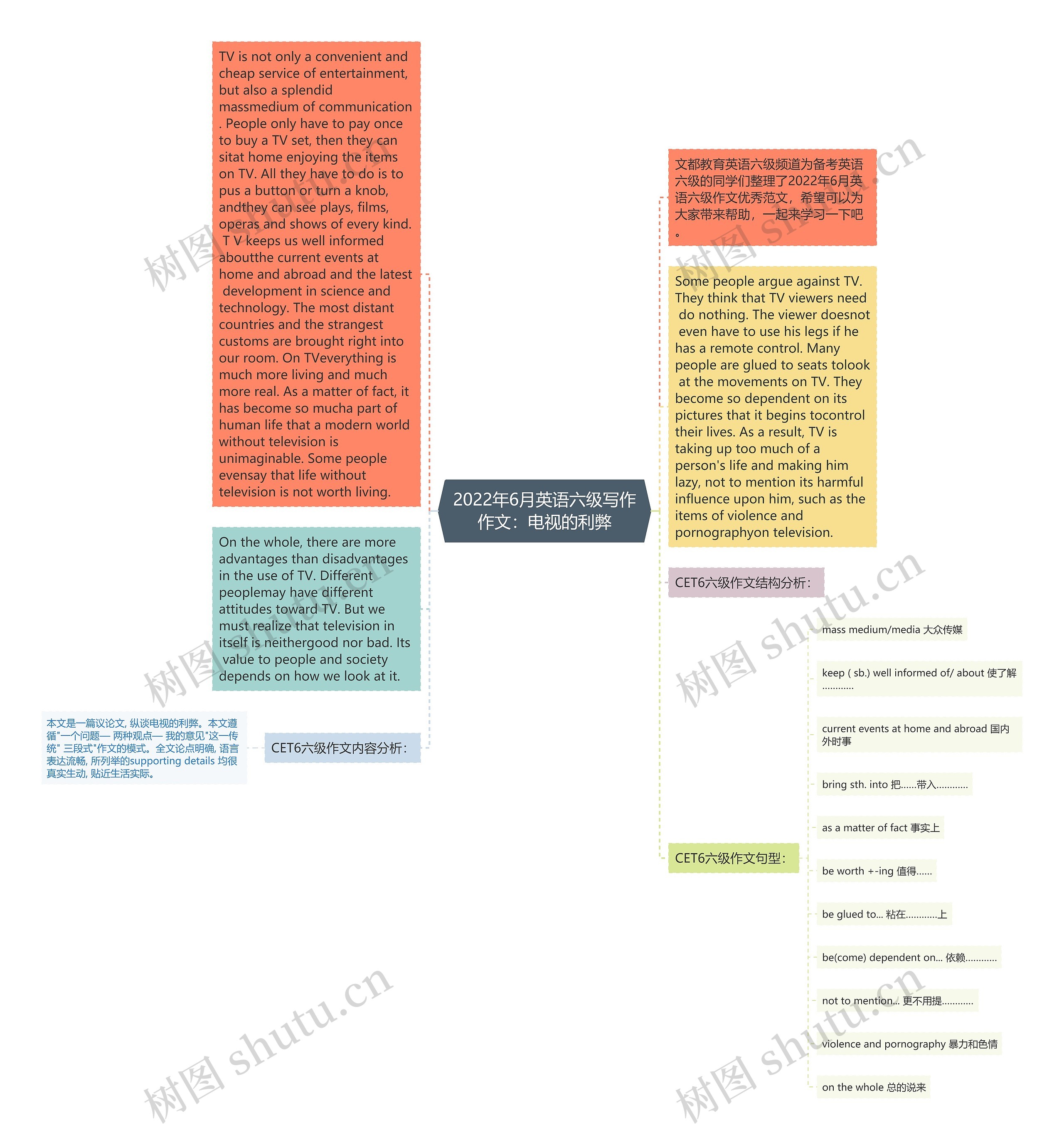 2022年6月英语六级写作作文：电视的利弊思维导图