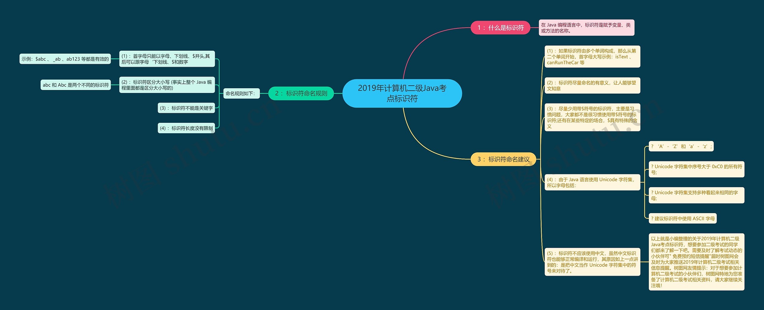 2019年计算机二级Java考点标识符思维导图