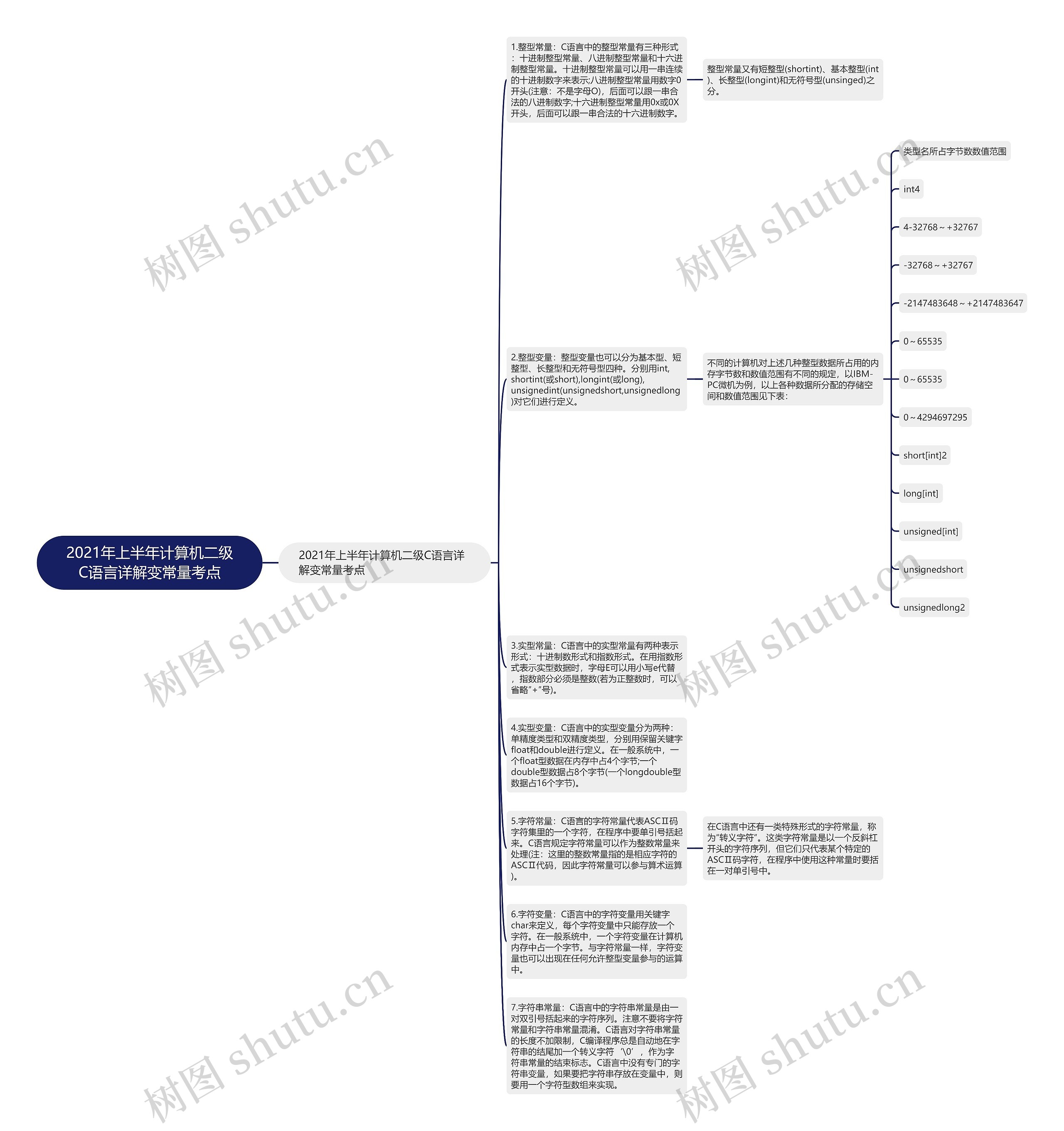 2021年上半年计算机二级C语言详解变常量考点思维导图