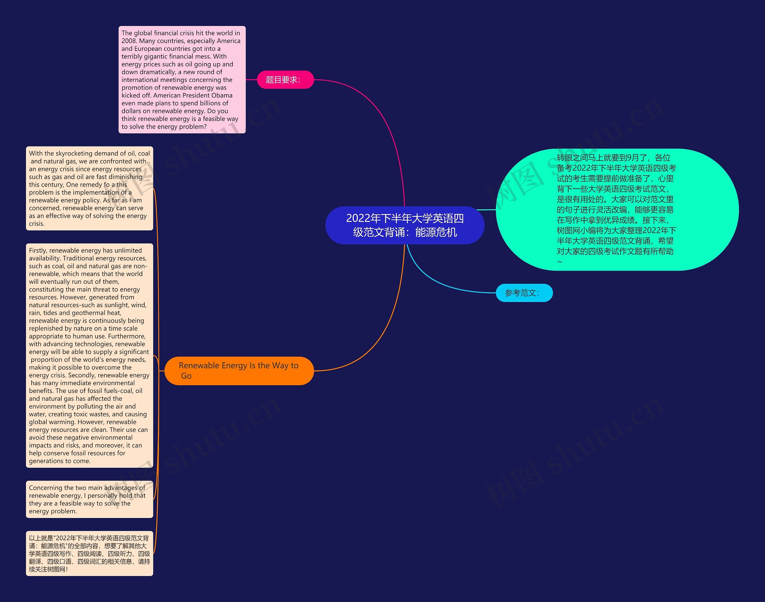 2022年下半年大学英语四级范文背诵：能源危机思维导图