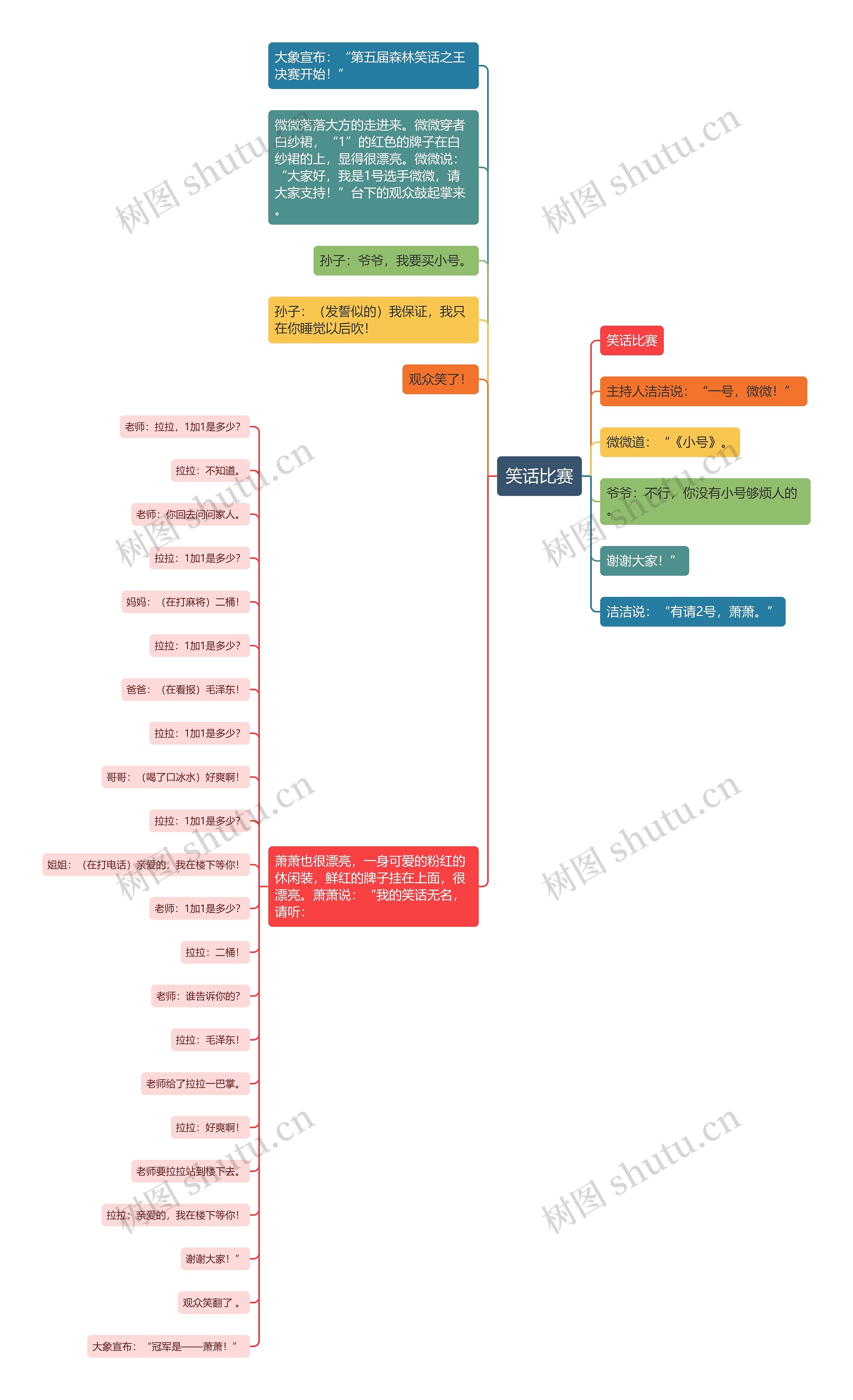 笑话比赛思维导图