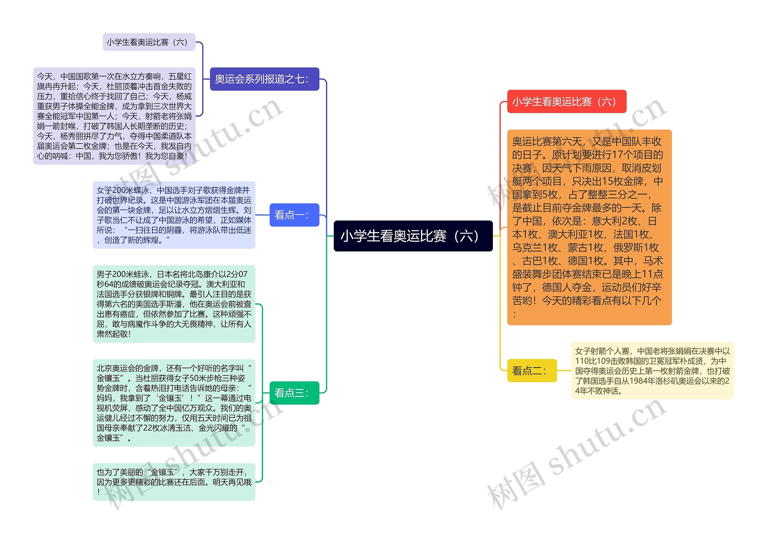 小学生看奥运比赛（六）思维导图