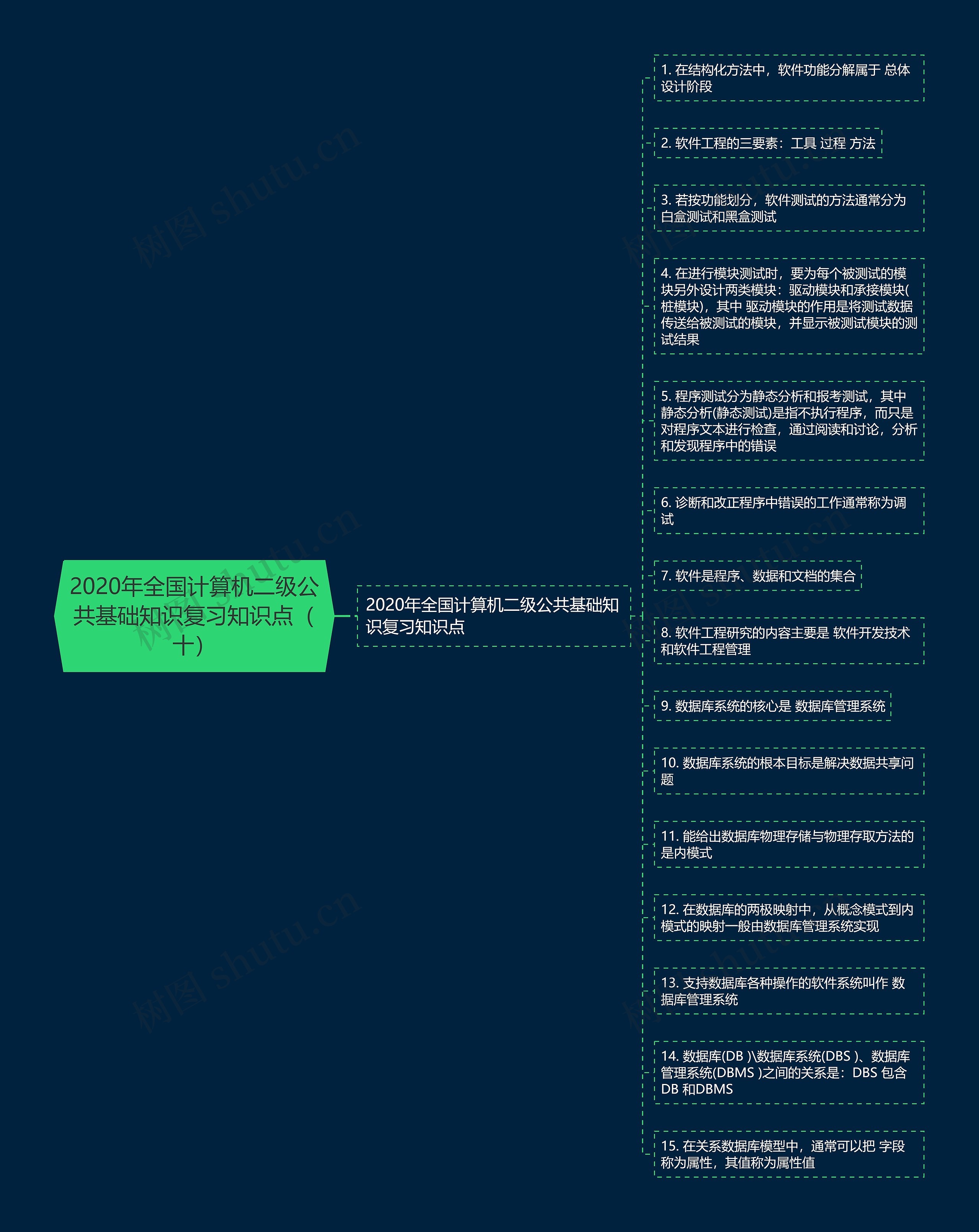 2020年全国计算机二级公共基础知识复习知识点（十）思维导图