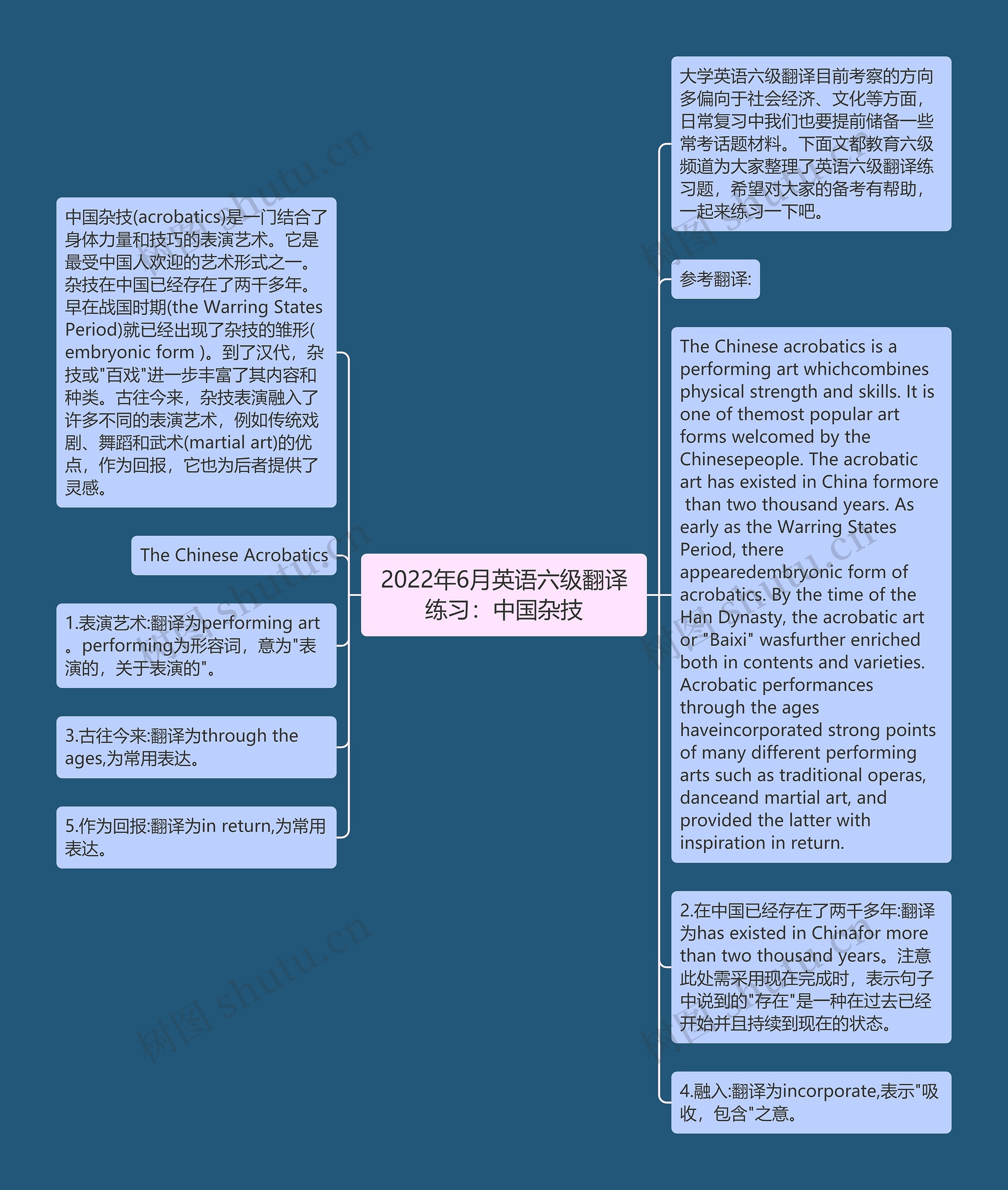 2022年6月英语六级翻译练习：中国杂技思维导图