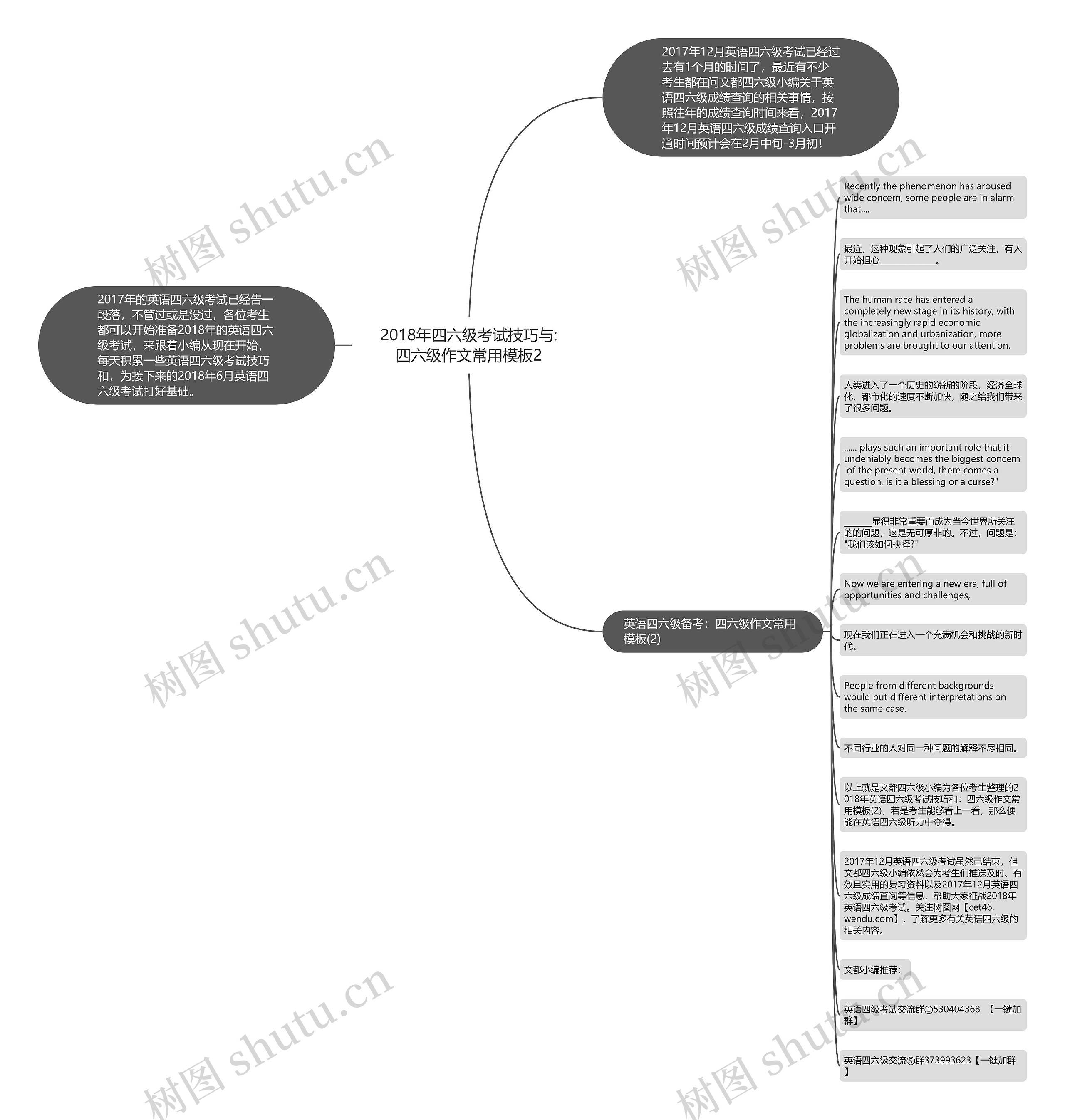 2018年四六级考试技巧与:四六级作文常用2思维导图