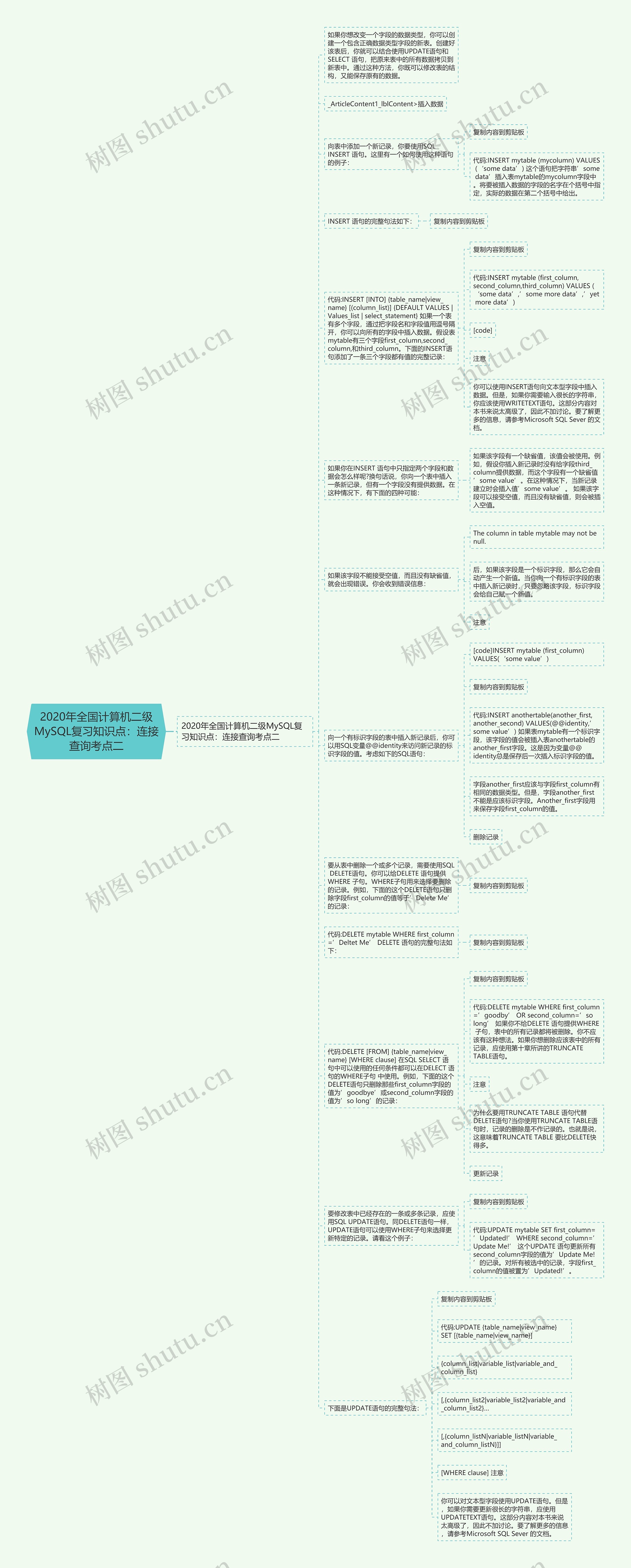 2020年全国计算机二级MySQL复习知识点：连接查询考点二思维导图