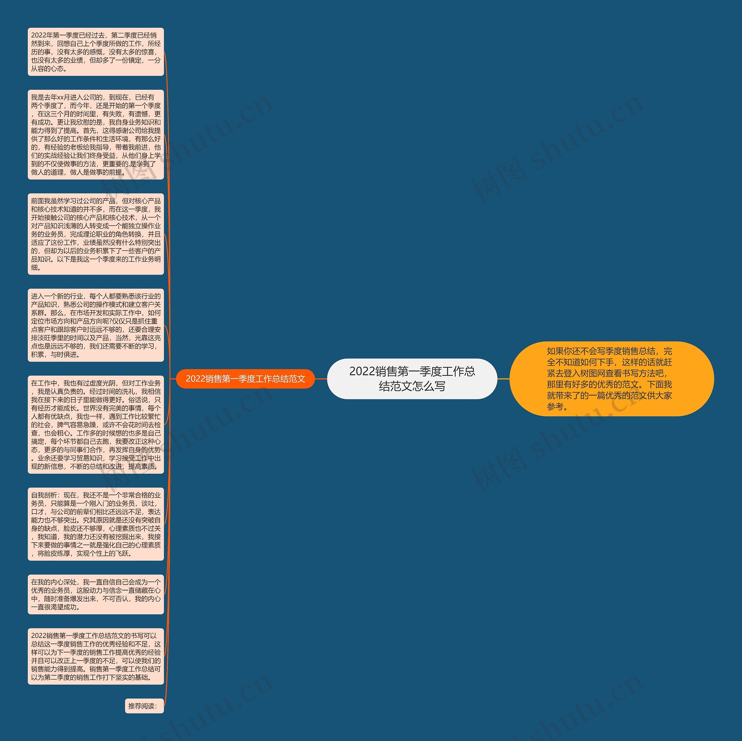 2022销售第一季度工作总结范文怎么写思维导图