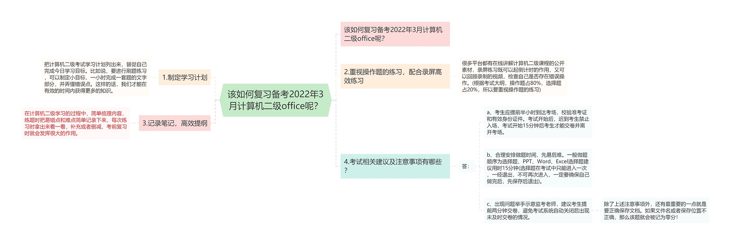 该如何复习备考2022年3月计算机二级office呢？思维导图