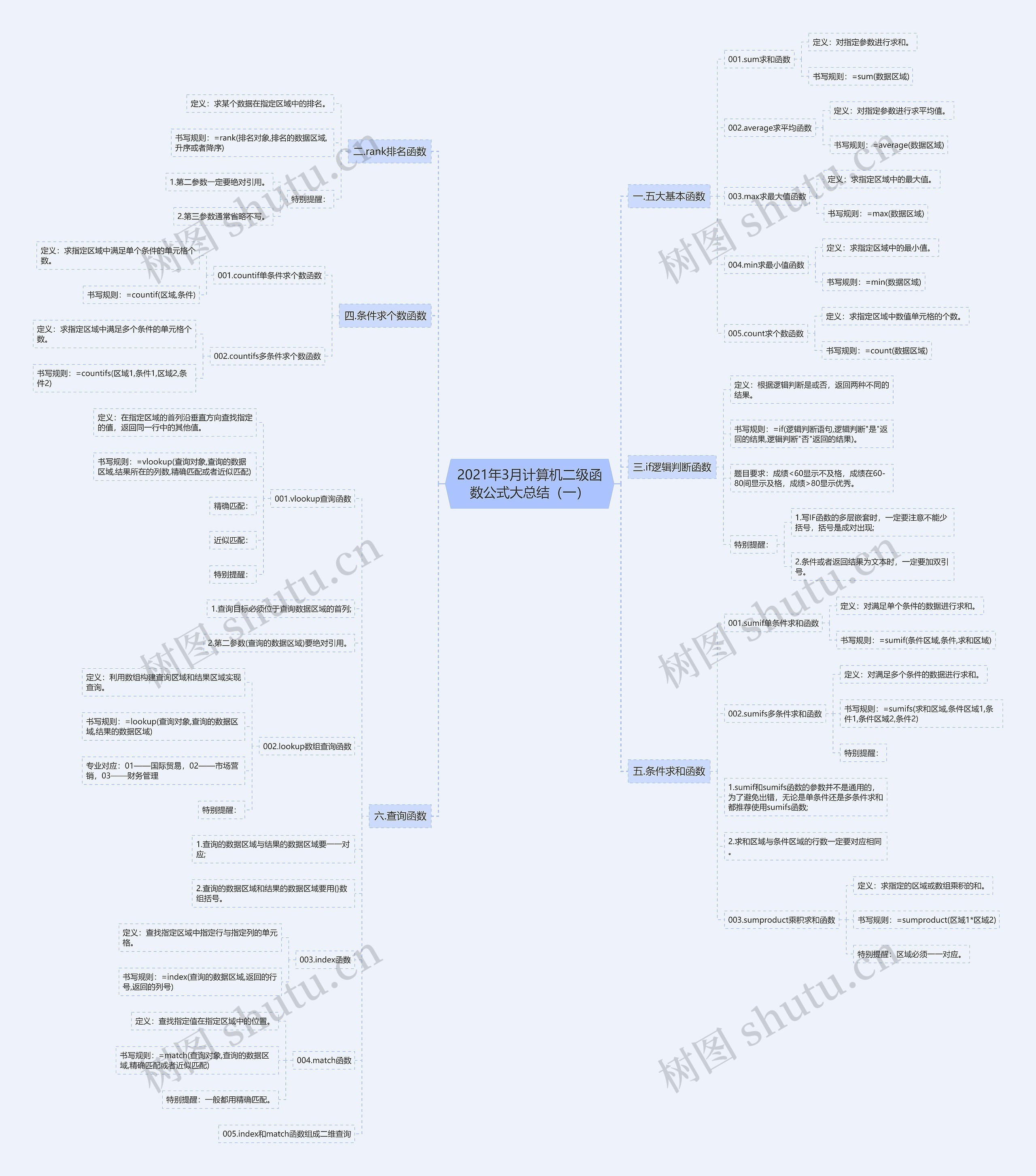 2021年3月计算机二级函数公式大总结（一）思维导图