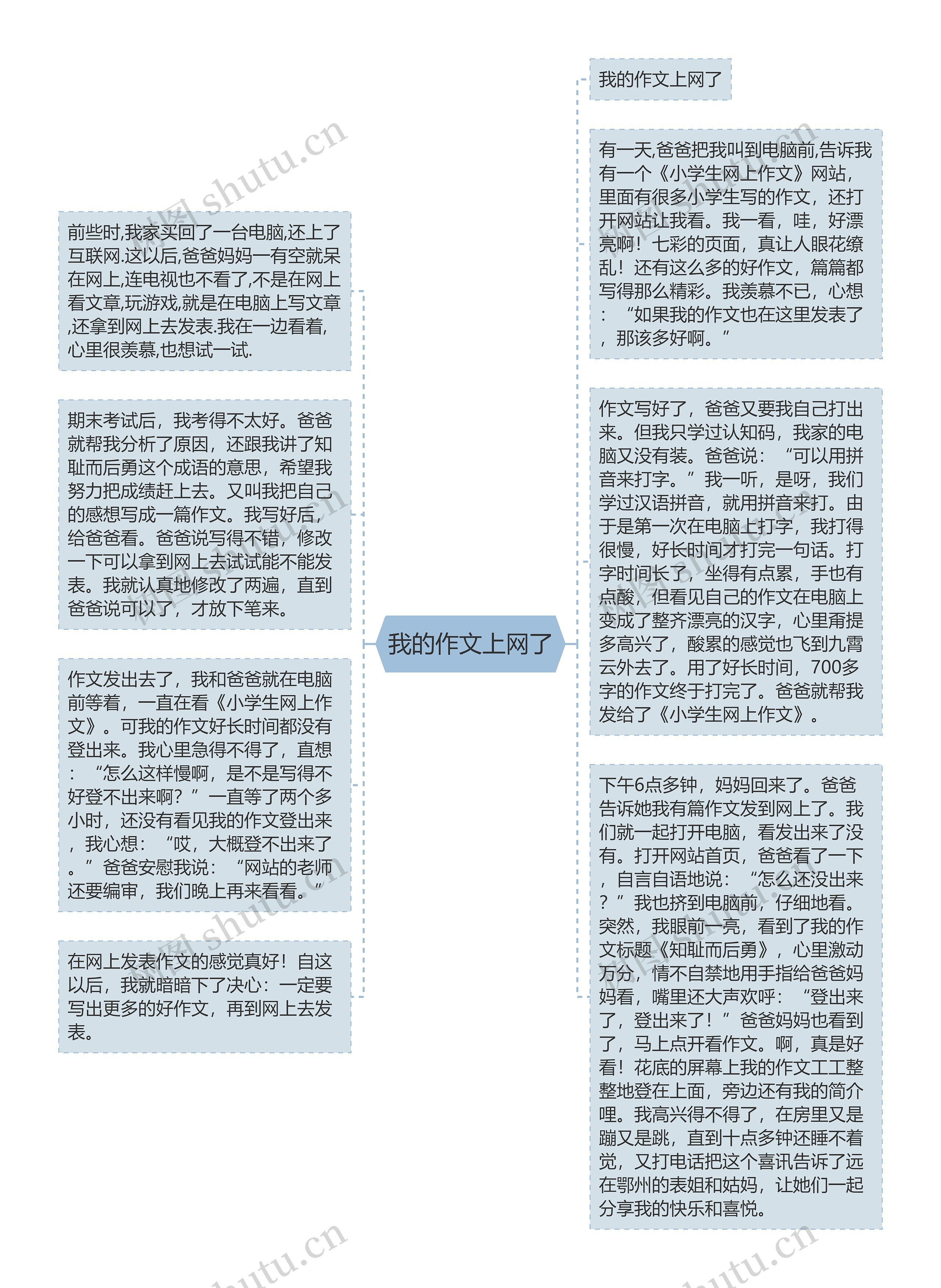 我的作文上网了思维导图