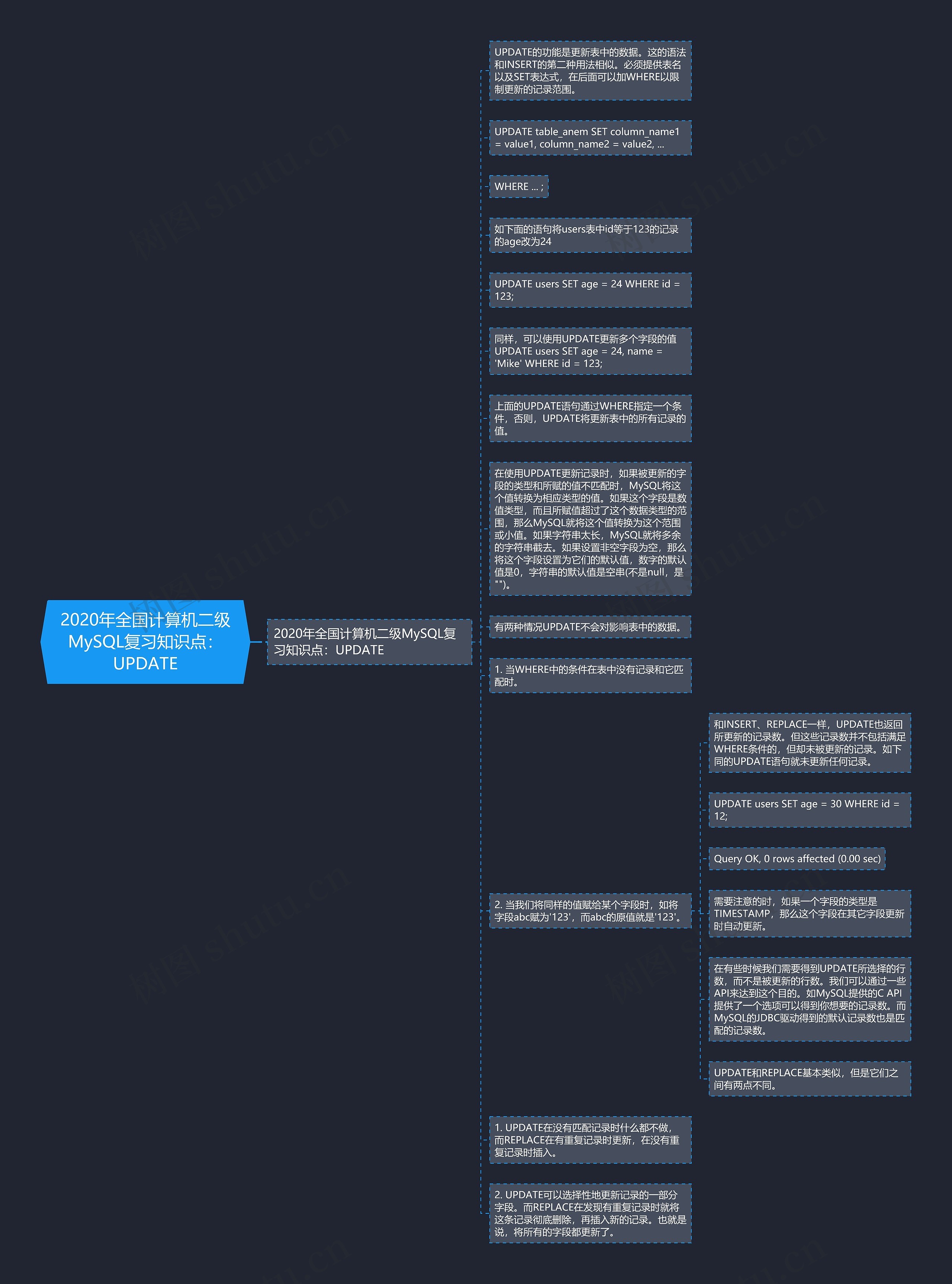2020年全国计算机二级MySQL复习知识点：UPDATE思维导图
