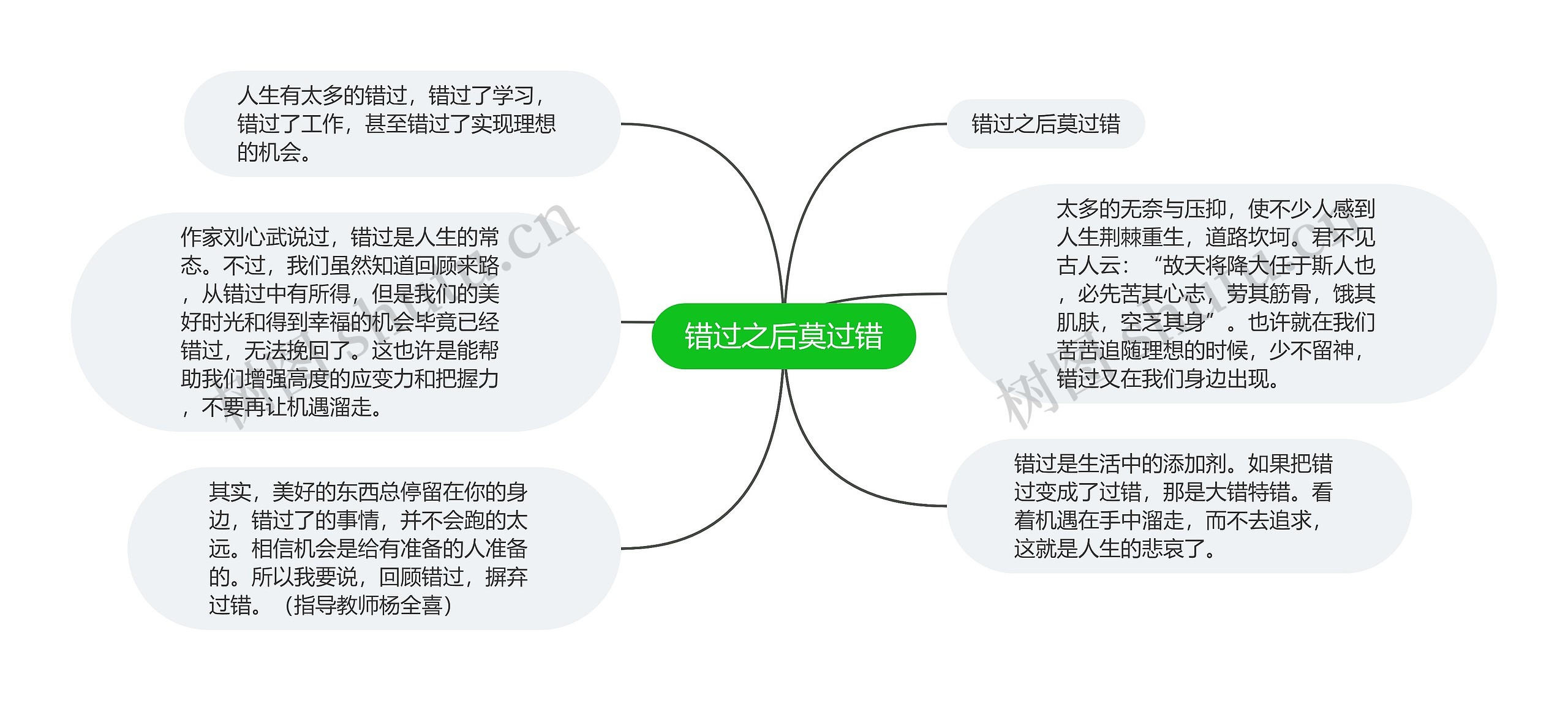 错过之后莫过错思维导图