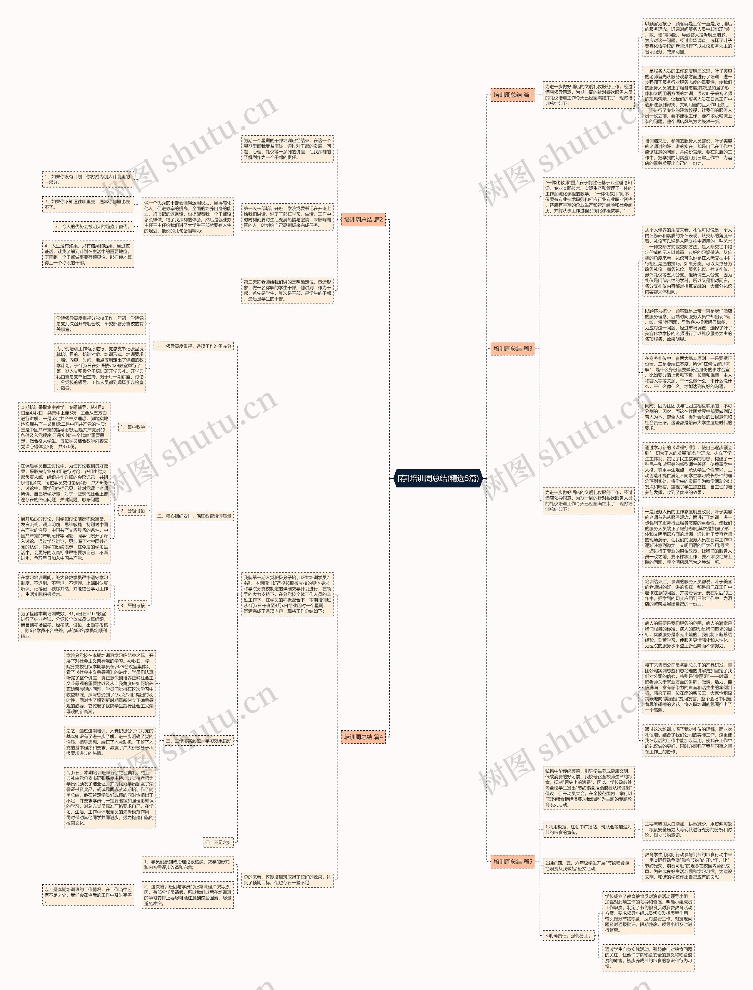 [荐]培训周总结(精选5篇)思维导图