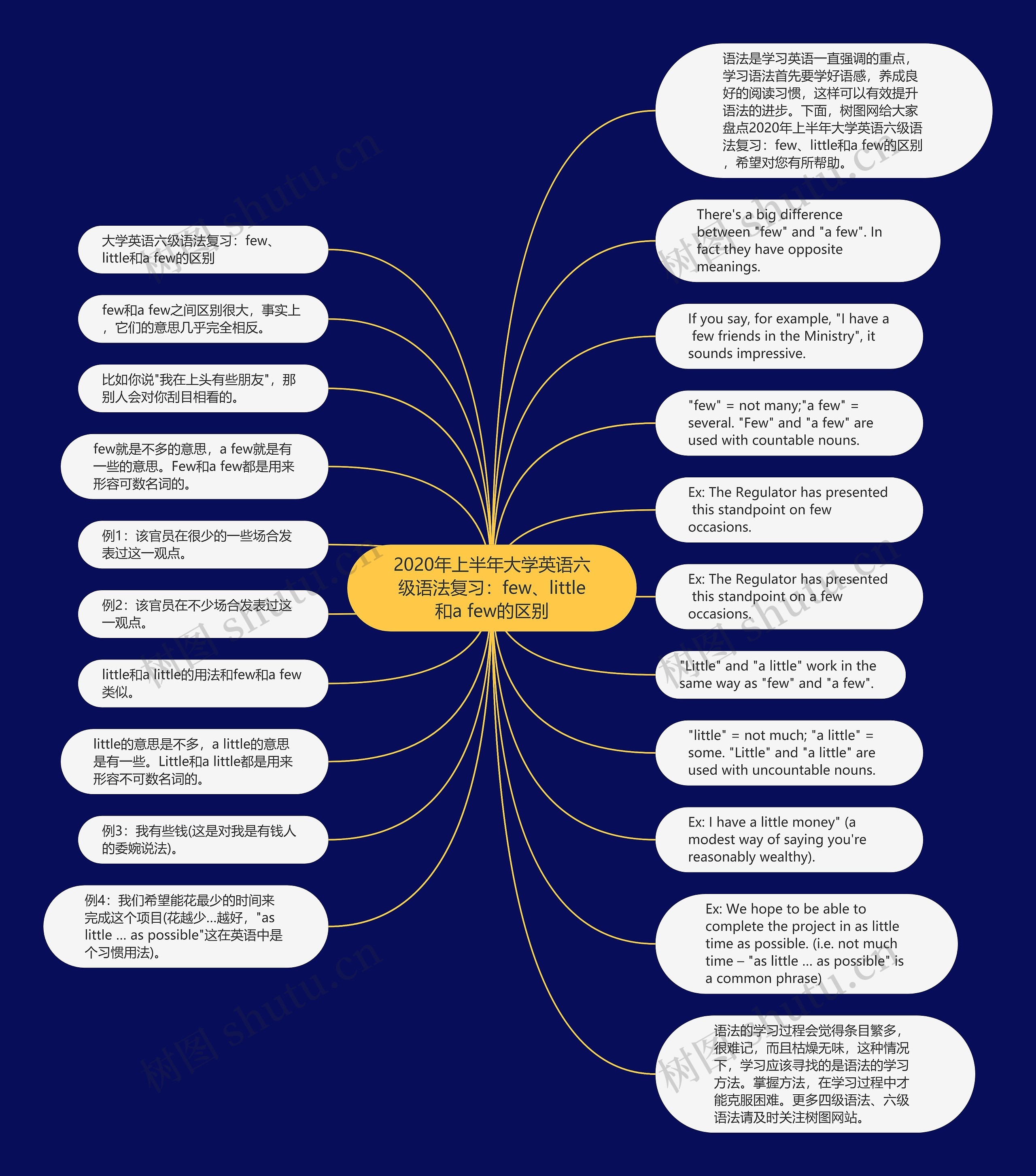 2020年上半年大学英语六级语法复习：few、little和a few的区别思维导图