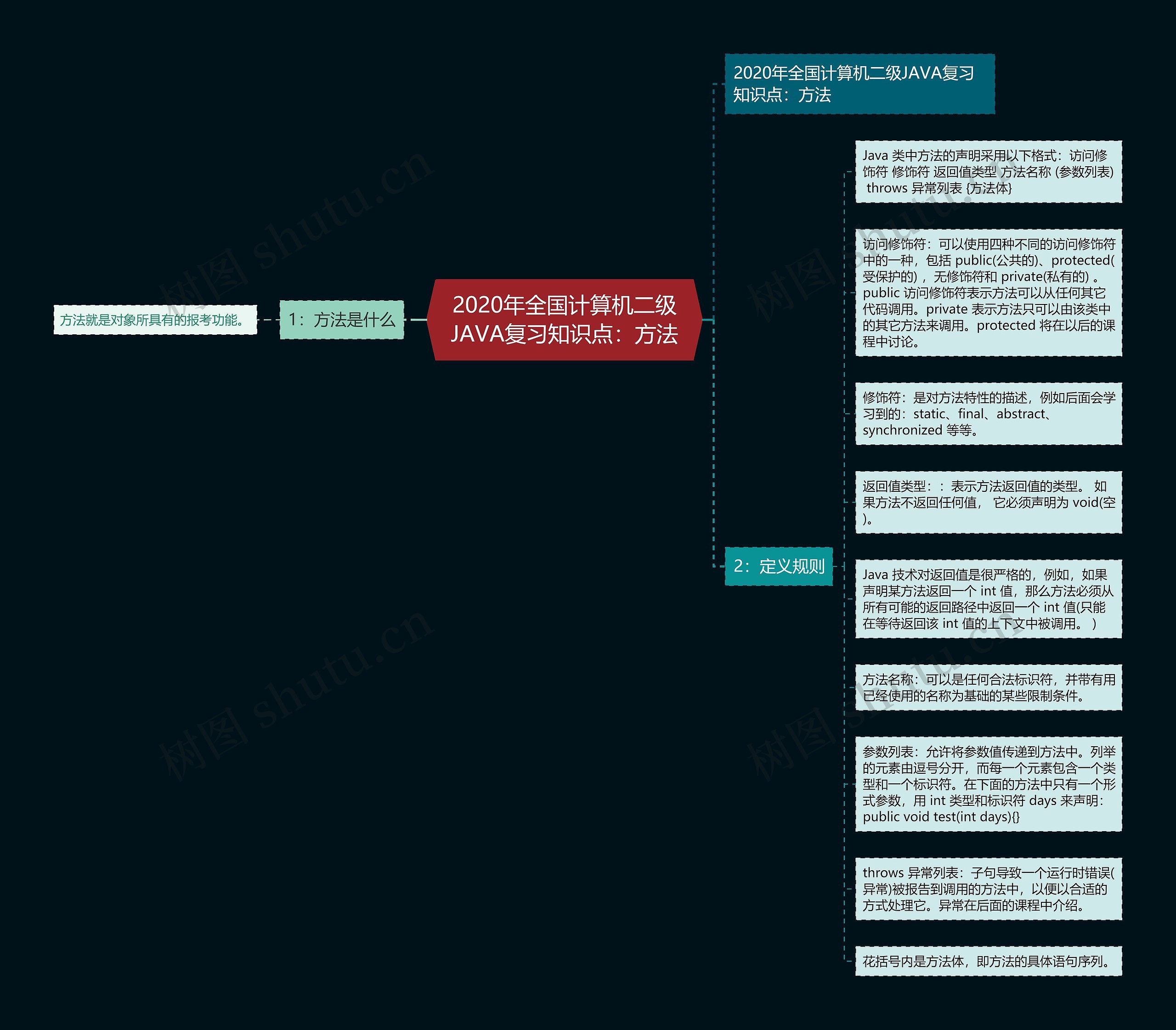 2020年全国计算机二级JAVA复习知识点：方法思维导图