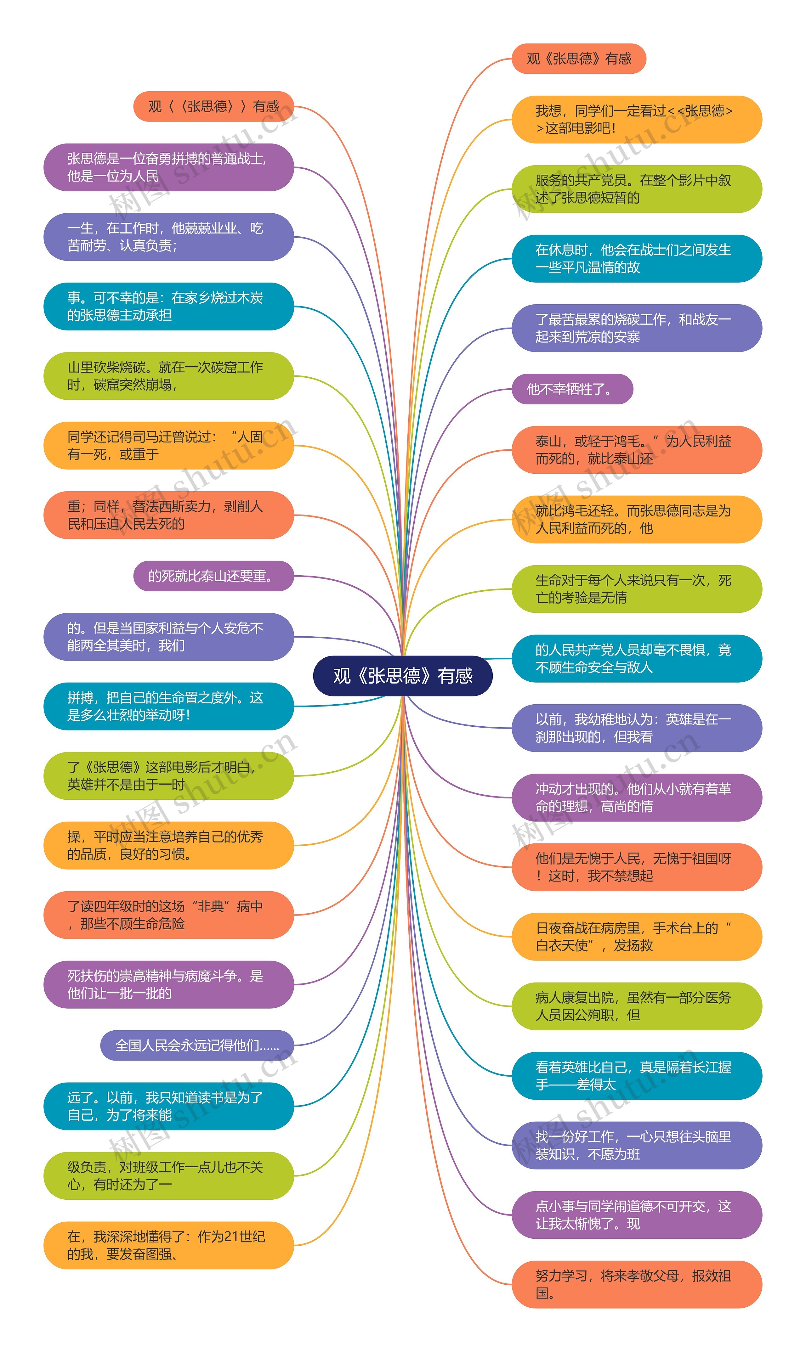 观《张思德》有感思维导图