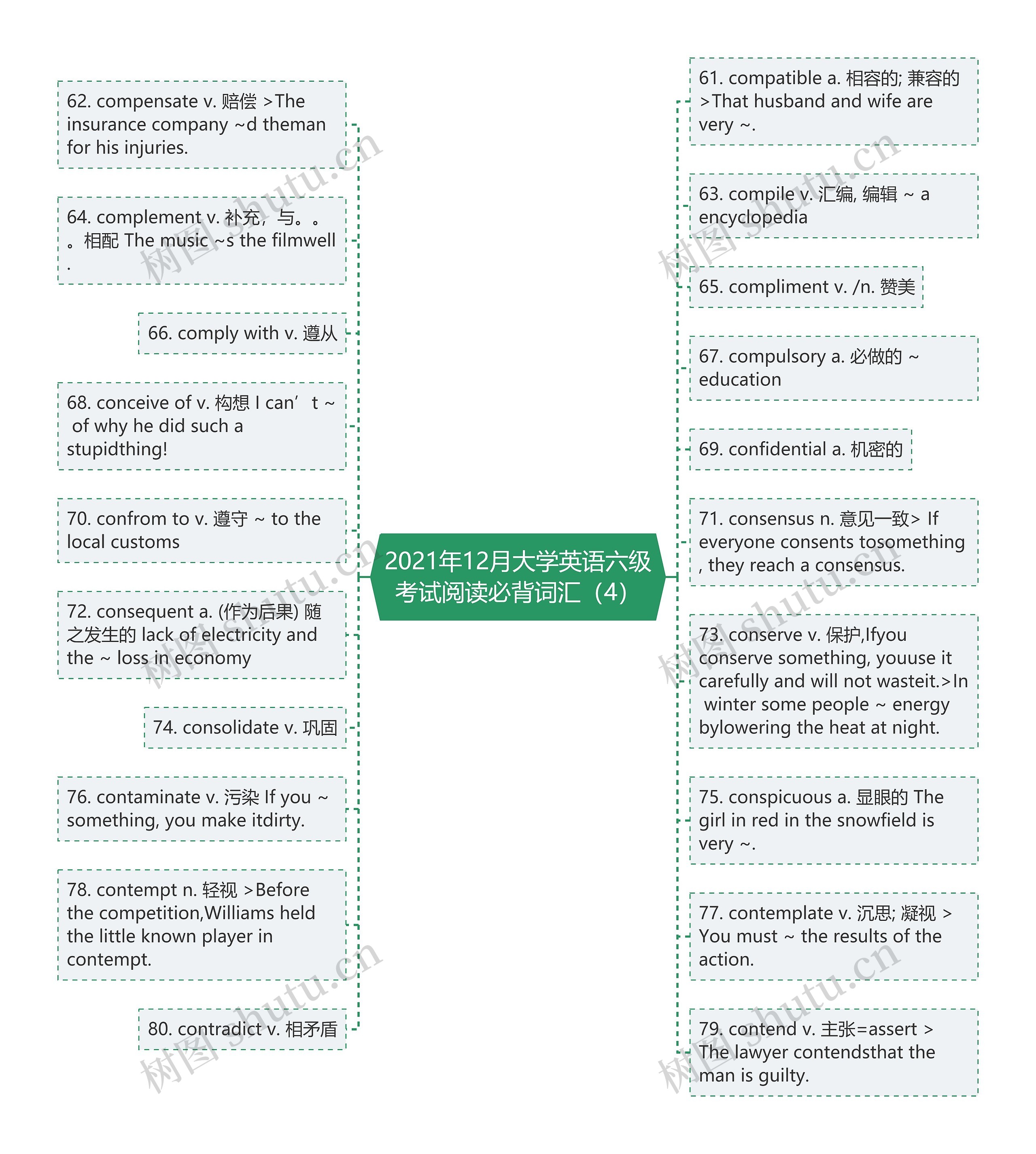 2021年12月大学英语六级考试阅读必背词汇（4）思维导图