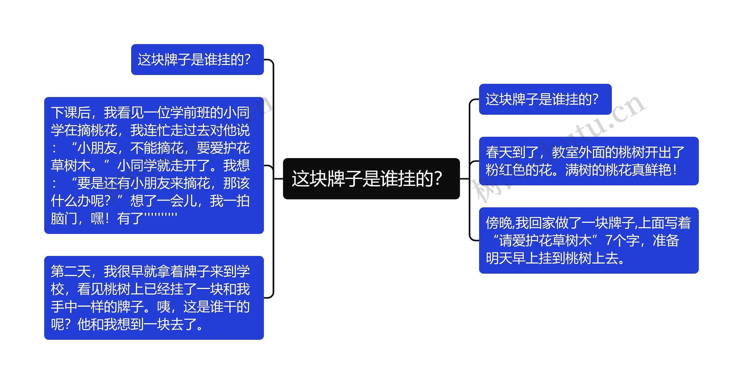 这块牌子是谁挂的？思维导图