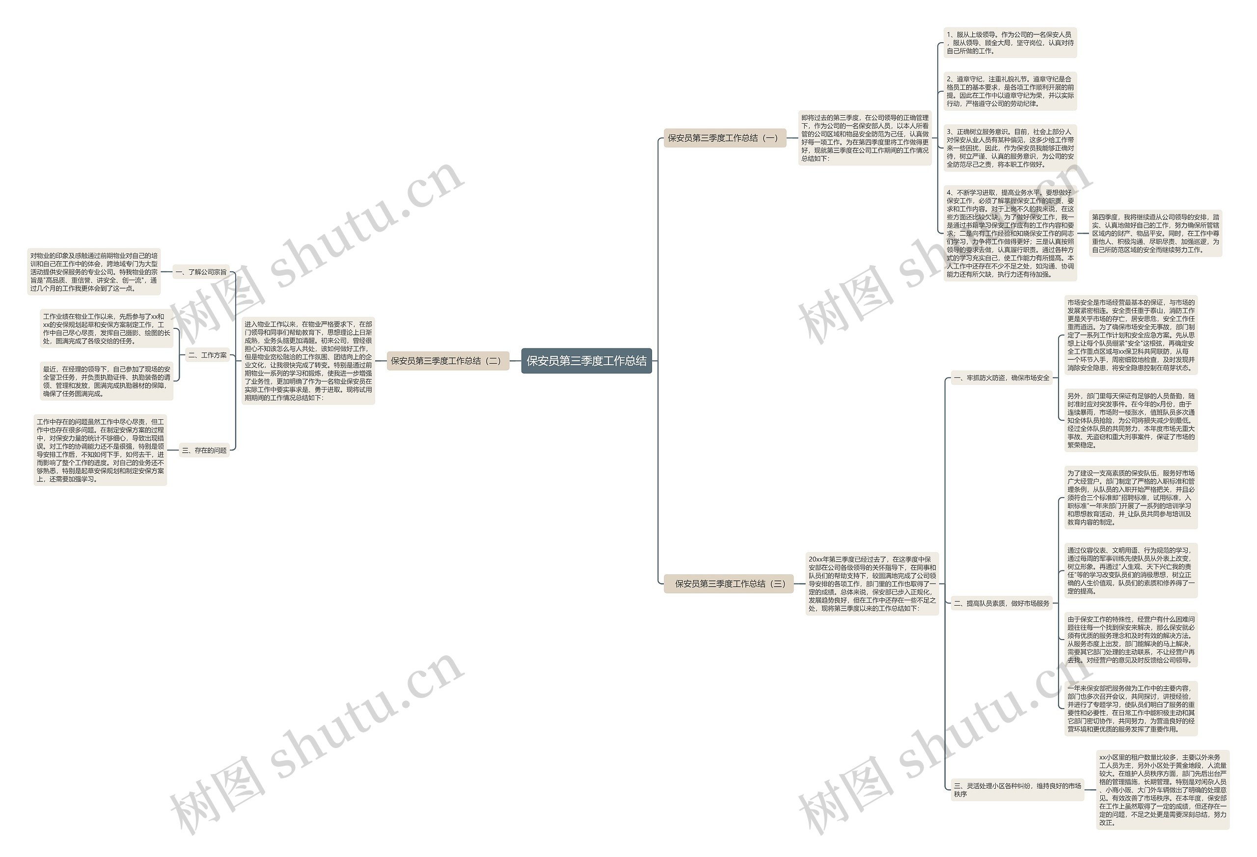 保安员第三季度工作总结思维导图
