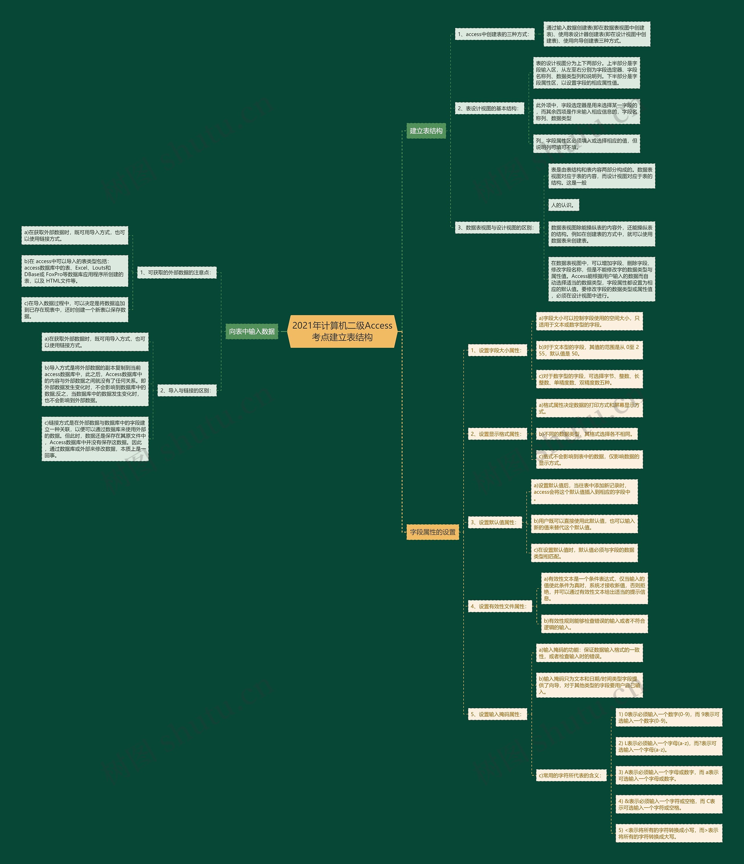 2021年计算机二级Access考点建立表结构思维导图