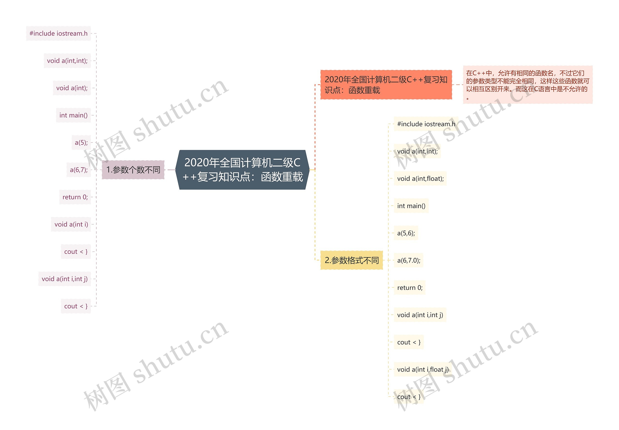 2020年全国计算机二级C++复习知识点：函数重载思维导图