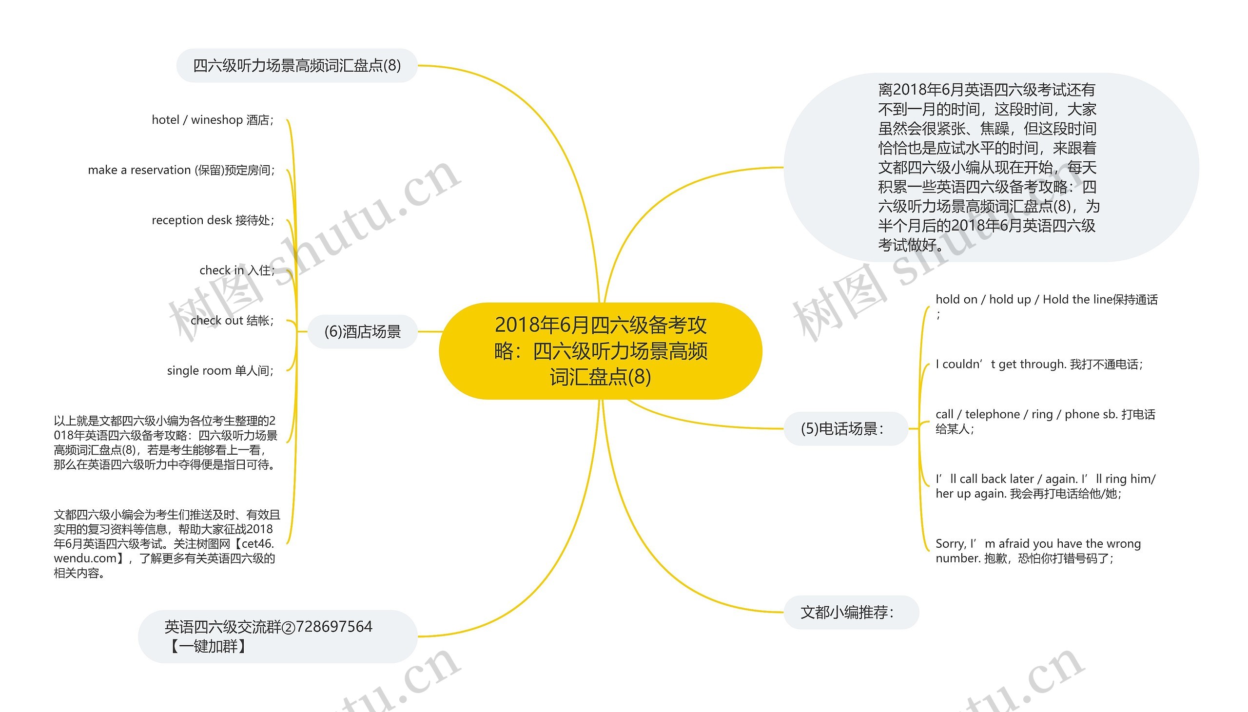 2018年6月四六级备考攻略：四六级听力场景高频词汇盘点(8)思维导图