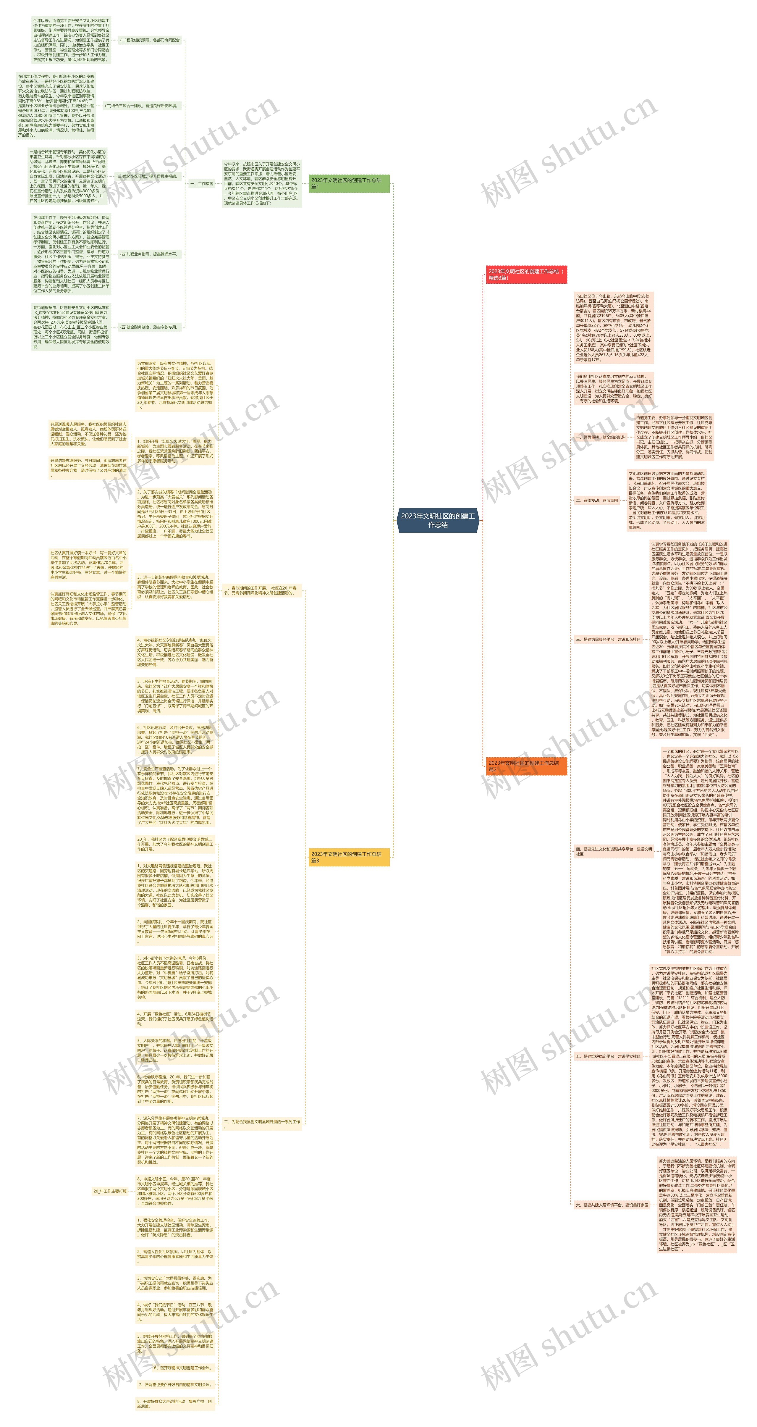 2023年文明社区的创建工作总结思维导图