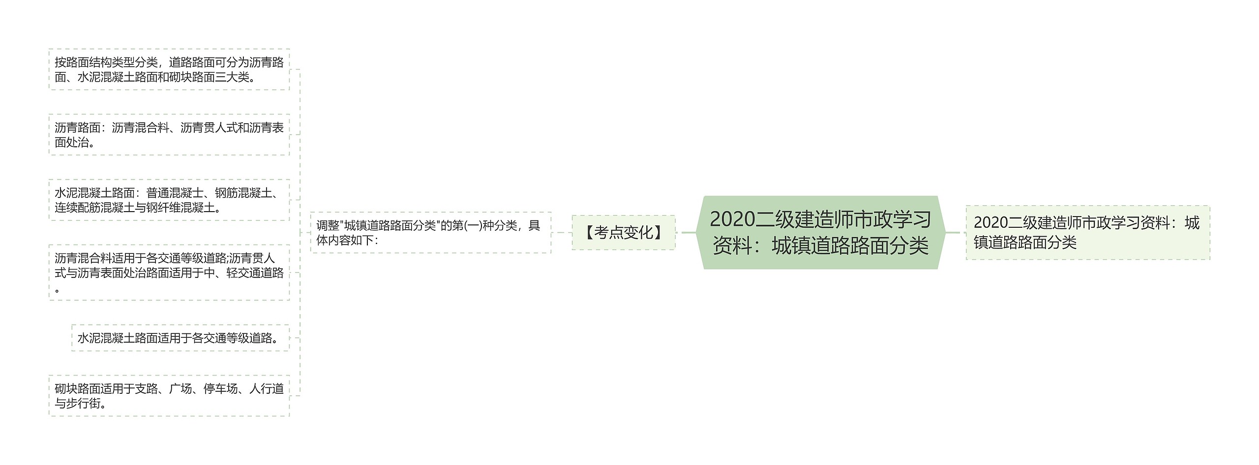 2020二级建造师市政学习资料：城镇道路路面分类