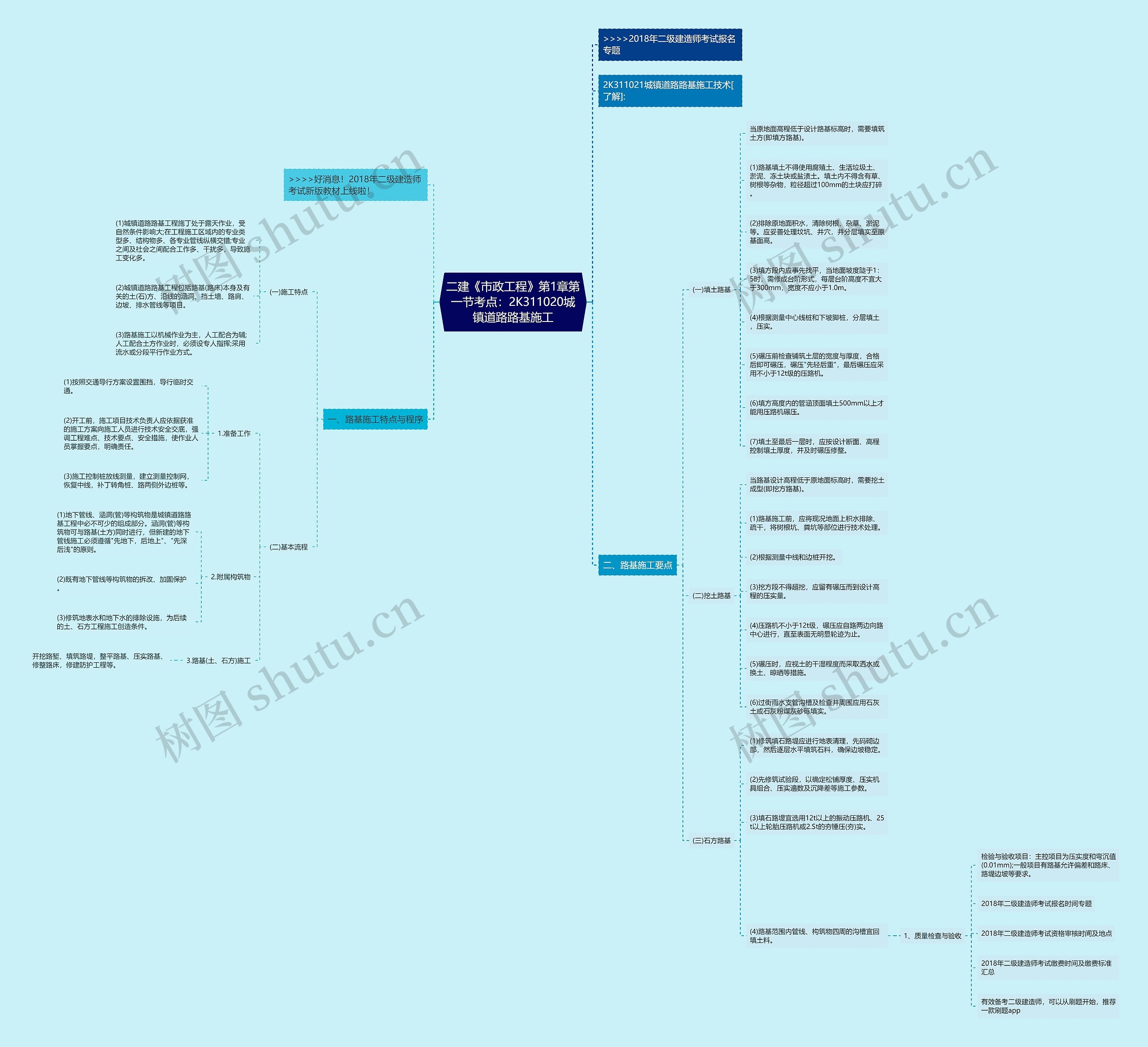 二建《市政工程》第1章第一节考点：2K311020城镇道路路基施工思维导图