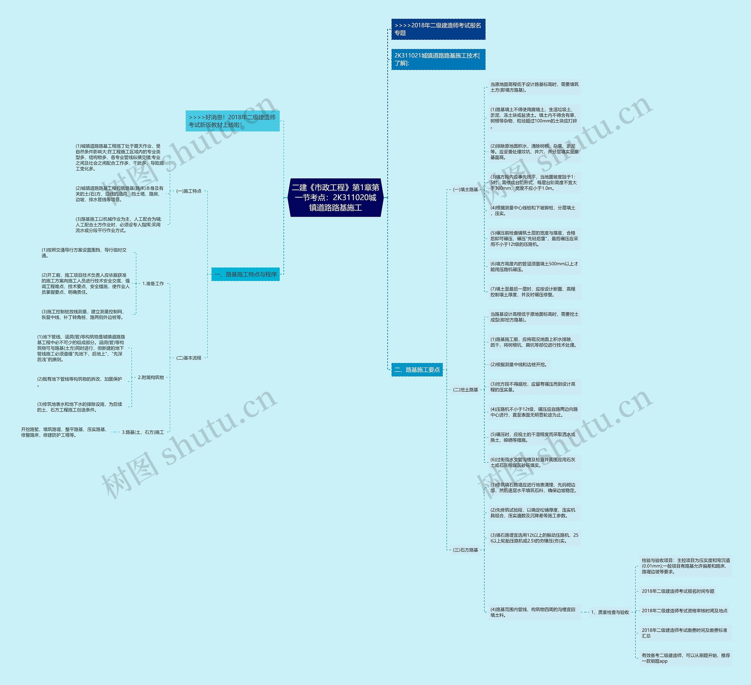 二建《市政工程》第1章第一节考点:2K311020城镇道路路基施工 二建《市政工程》第1章第一节考点:2K311020城镇道路路基施工