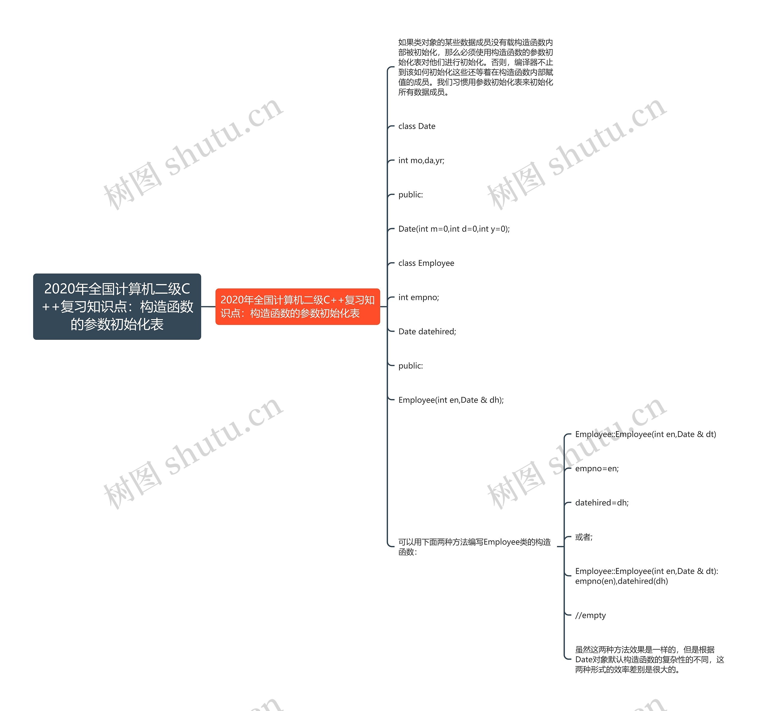 2020年全国计算机二级C++复习知识点：构造函数的参数初始化表思维导图