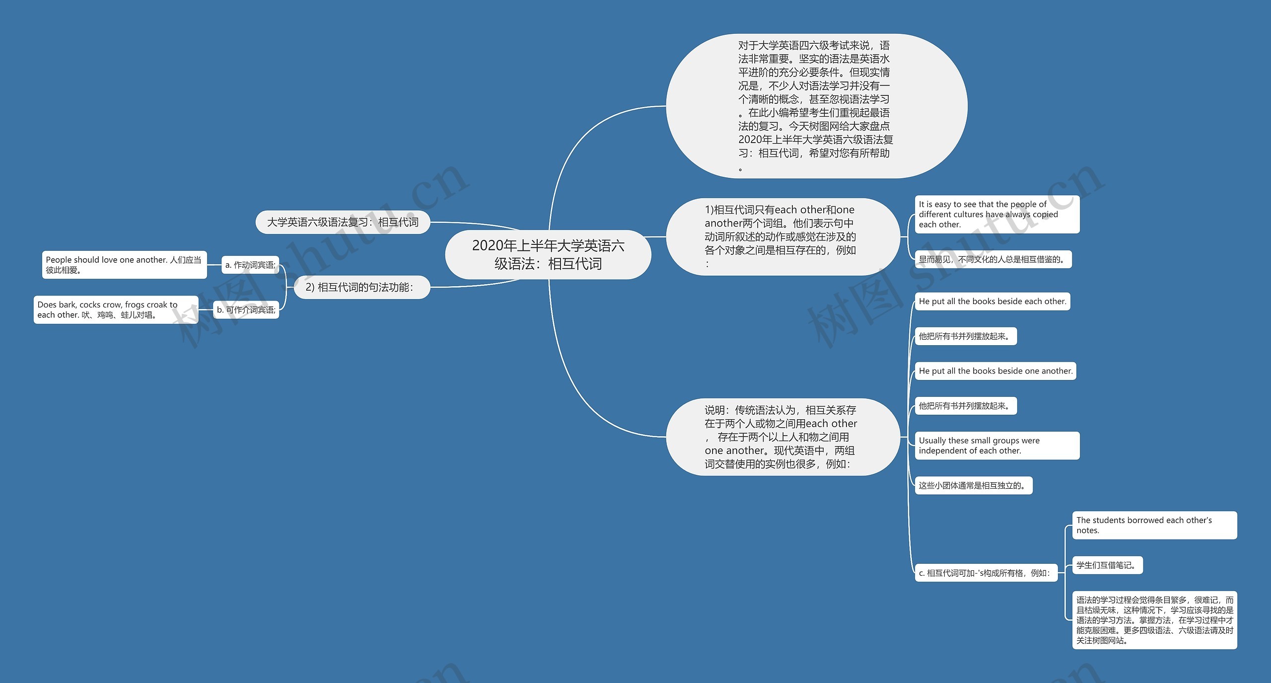 2020年上半年大学英语六级语法：相互代词思维导图