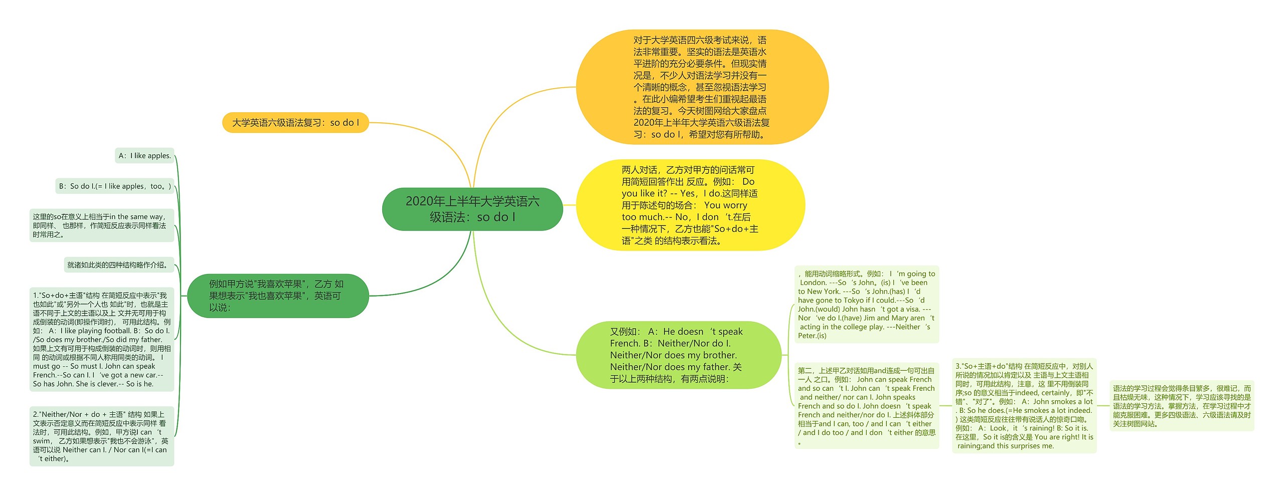 2020年上半年大学英语六级语法：so do I思维导图