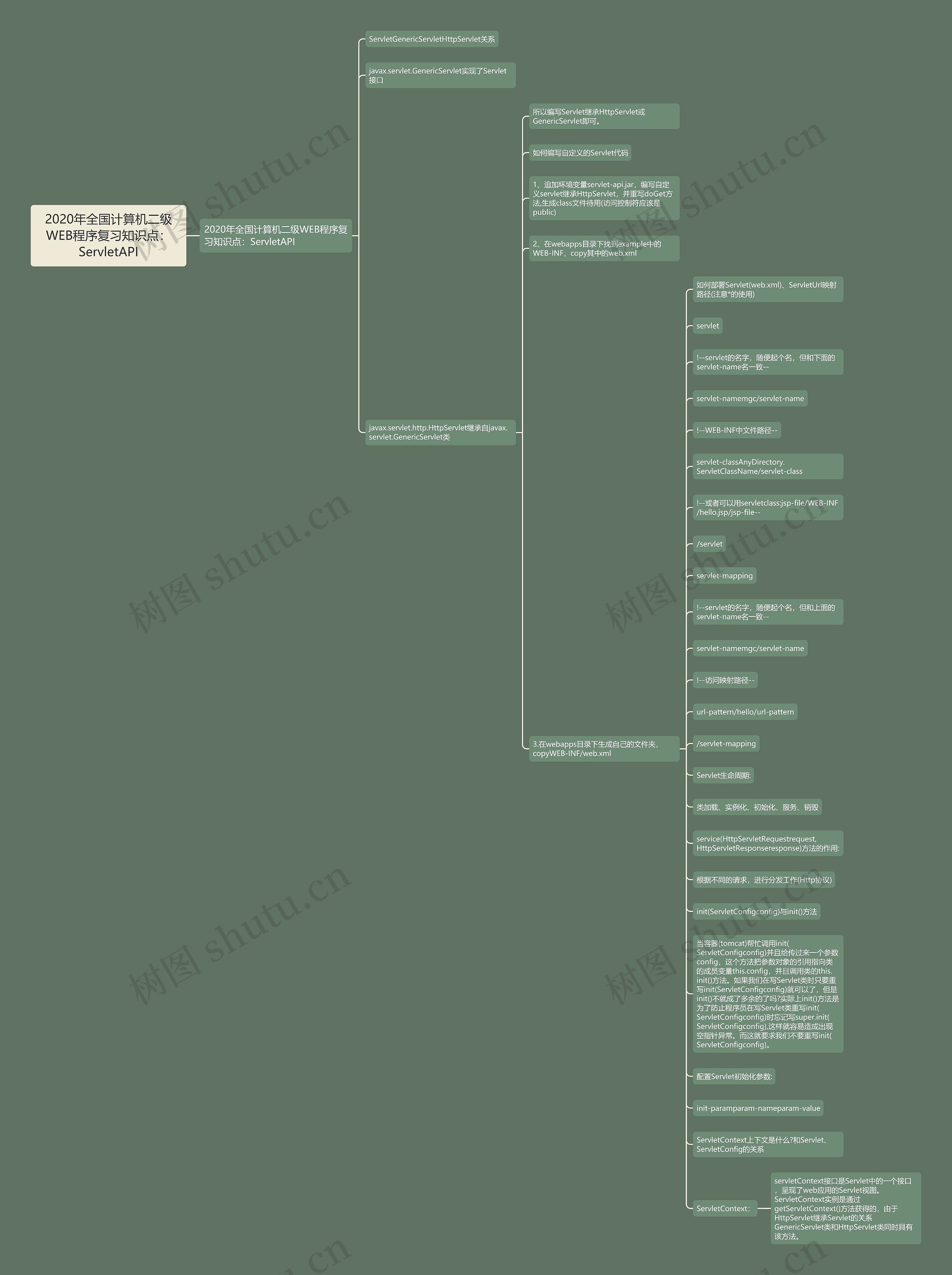 2020年全国计算机二级WEB程序复习知识点：ServletAPI思维导图
