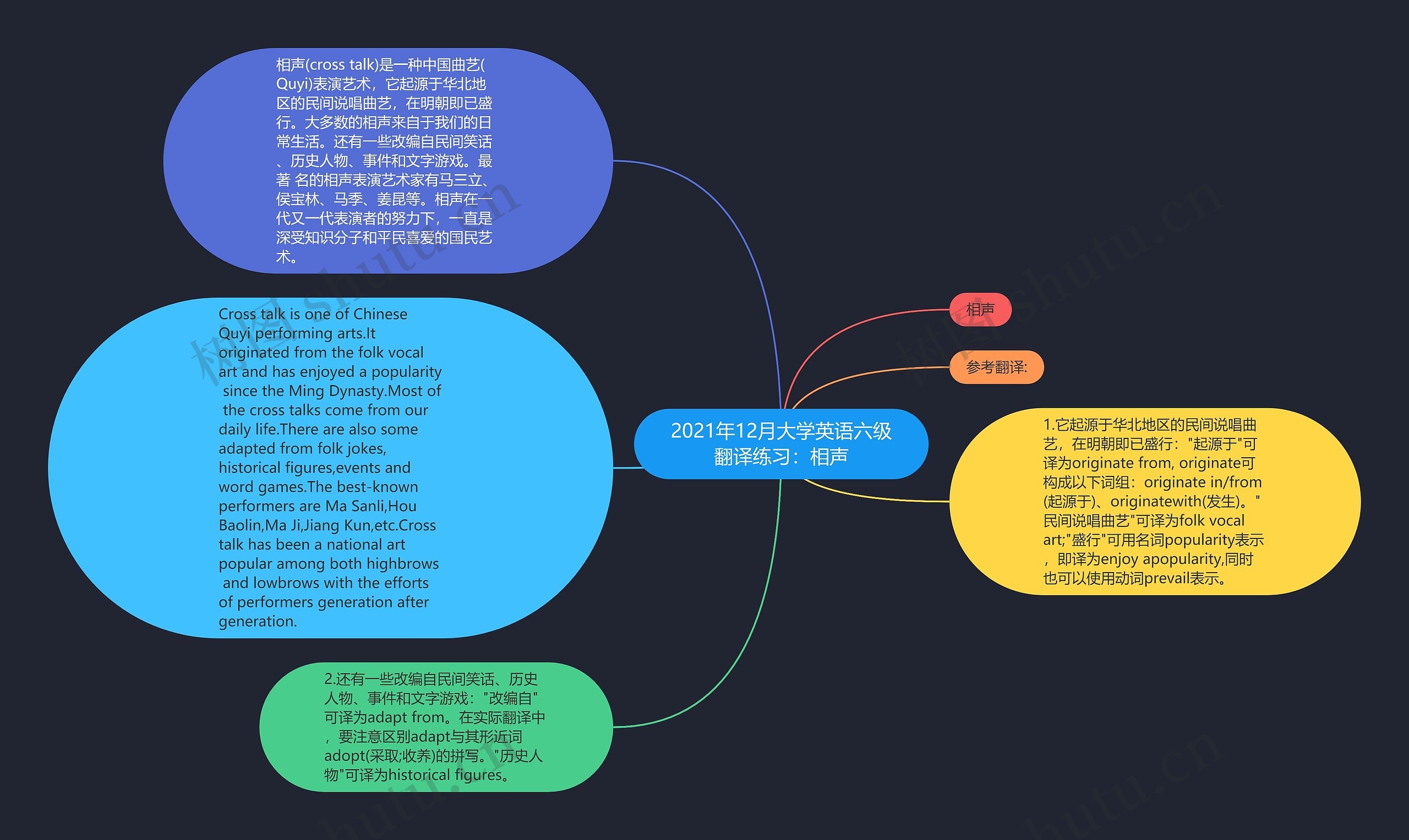 2021年12月大学英语六级翻译练习：相声思维导图