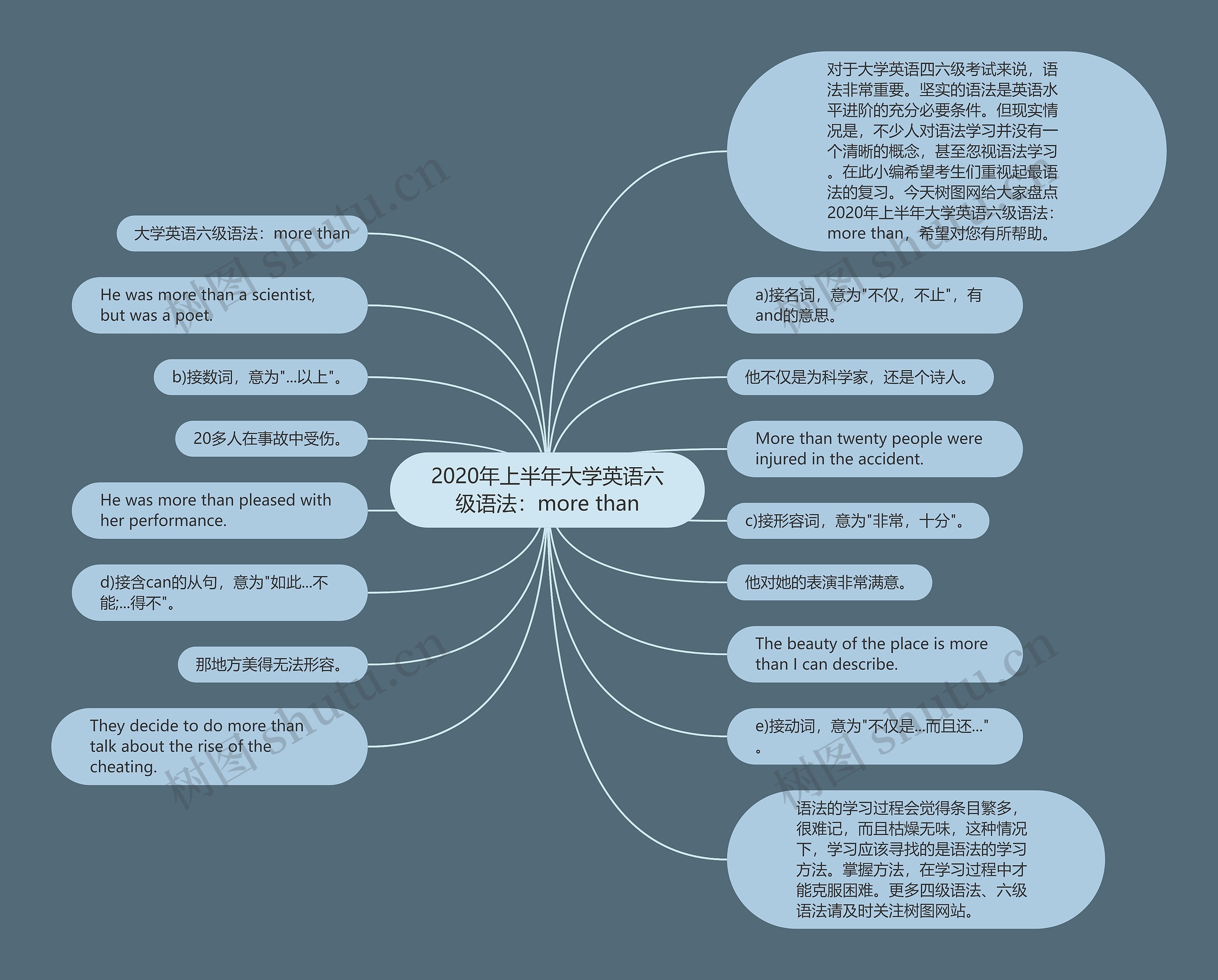 2020年上半年大学英语六级语法：more than思维导图