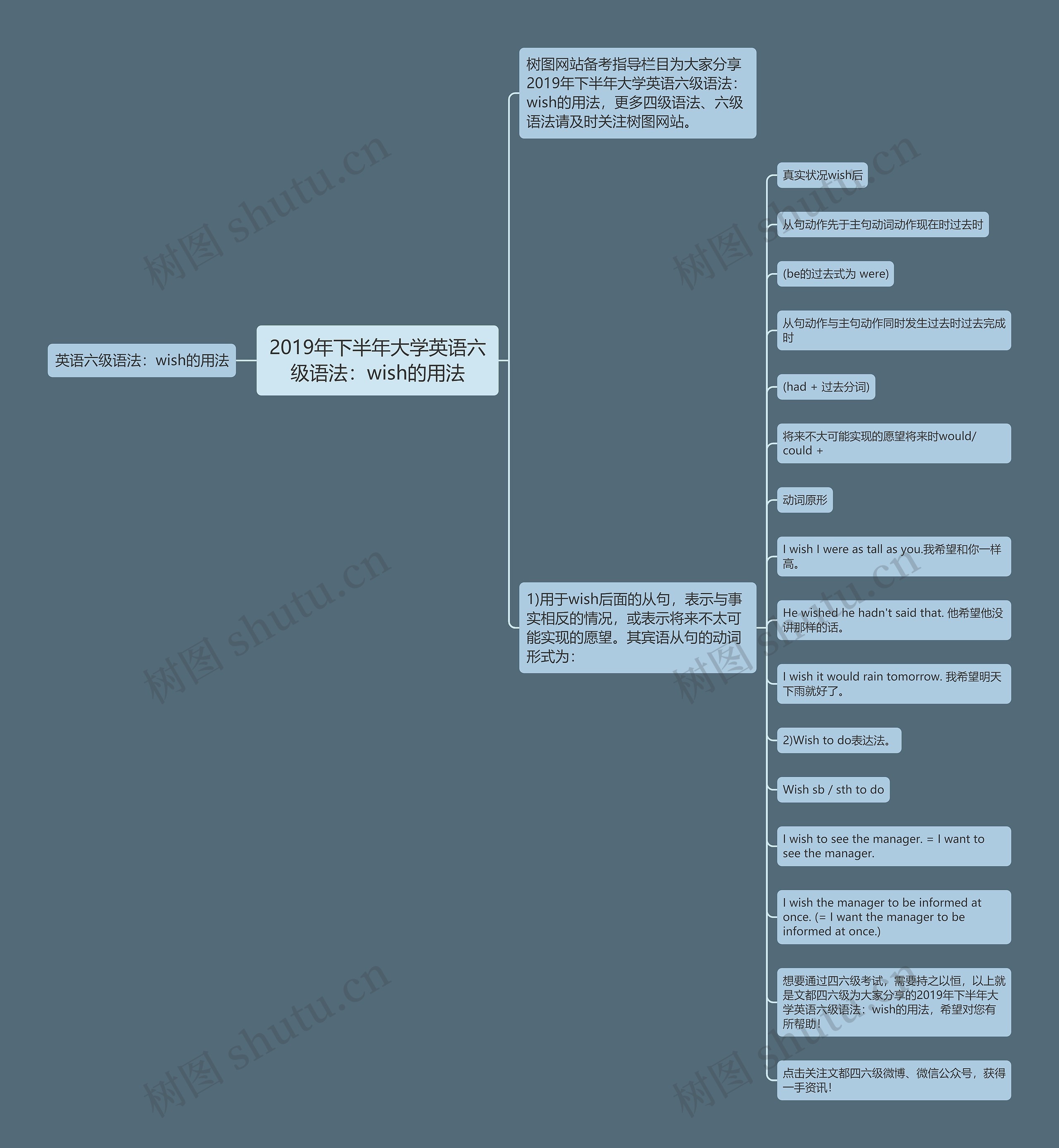 2019年下半年大学英语六级语法：wish的用法思维导图