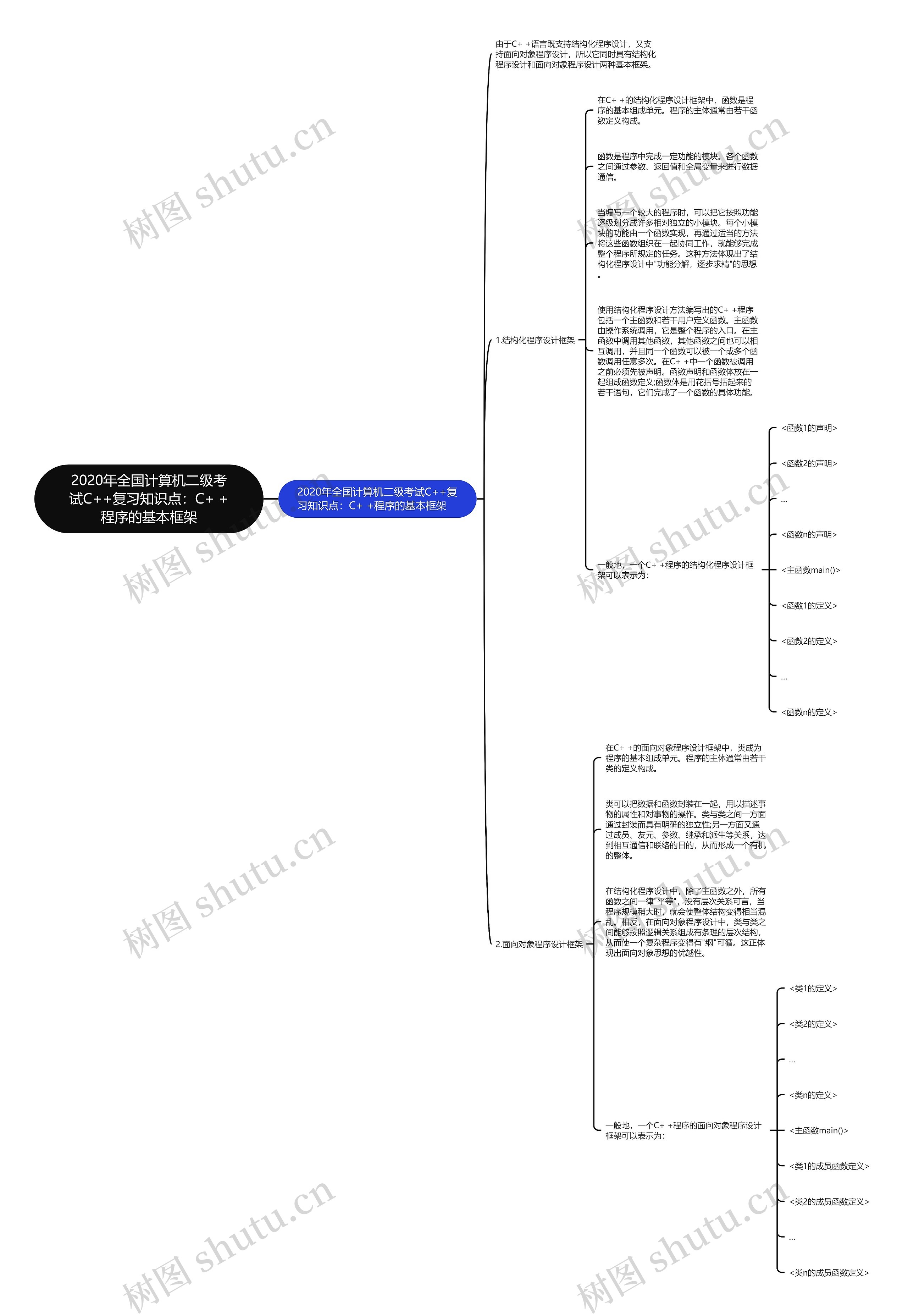 2020年全国计算机二级考试C++复习知识点：C+ +程序的基本框架思维导图