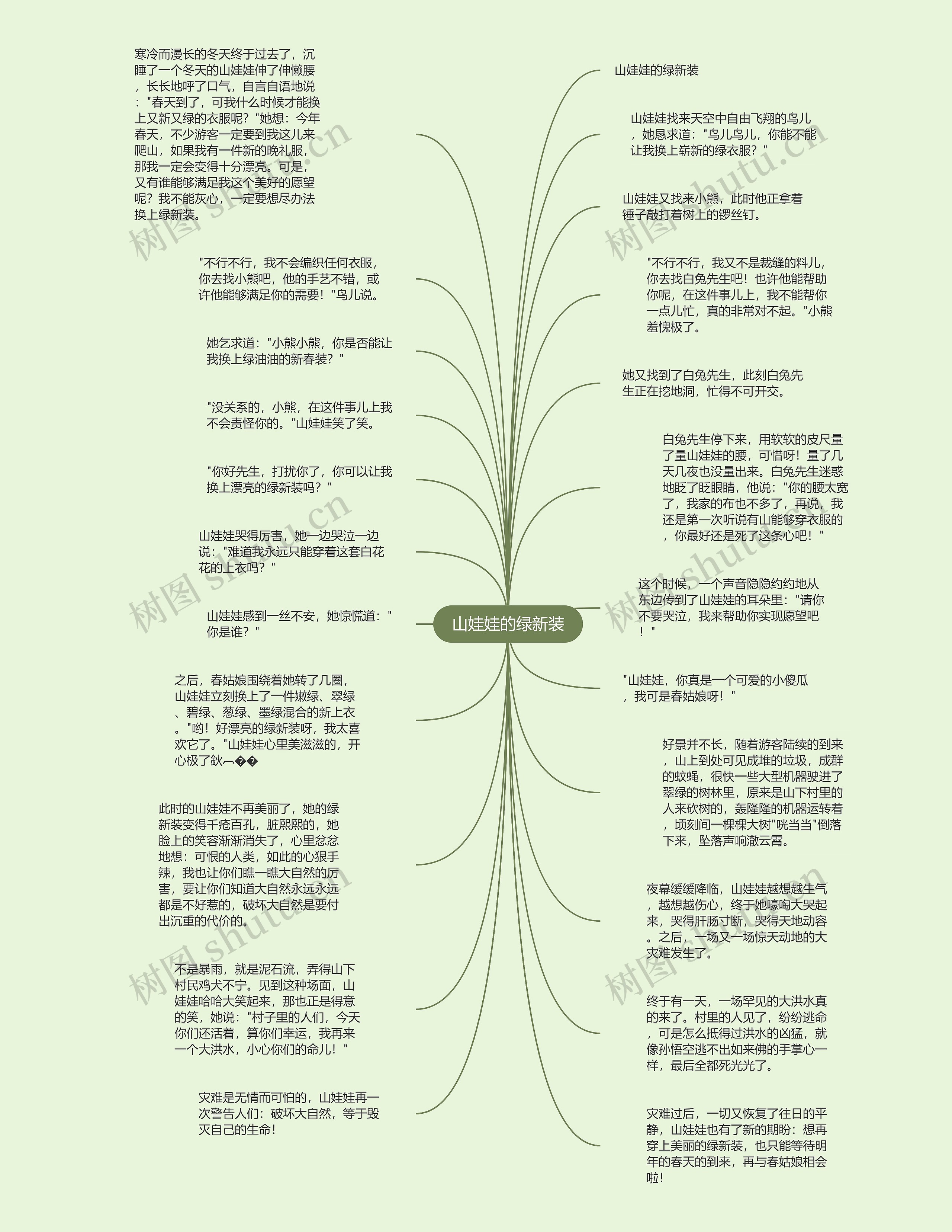 山娃娃的绿新装思维导图