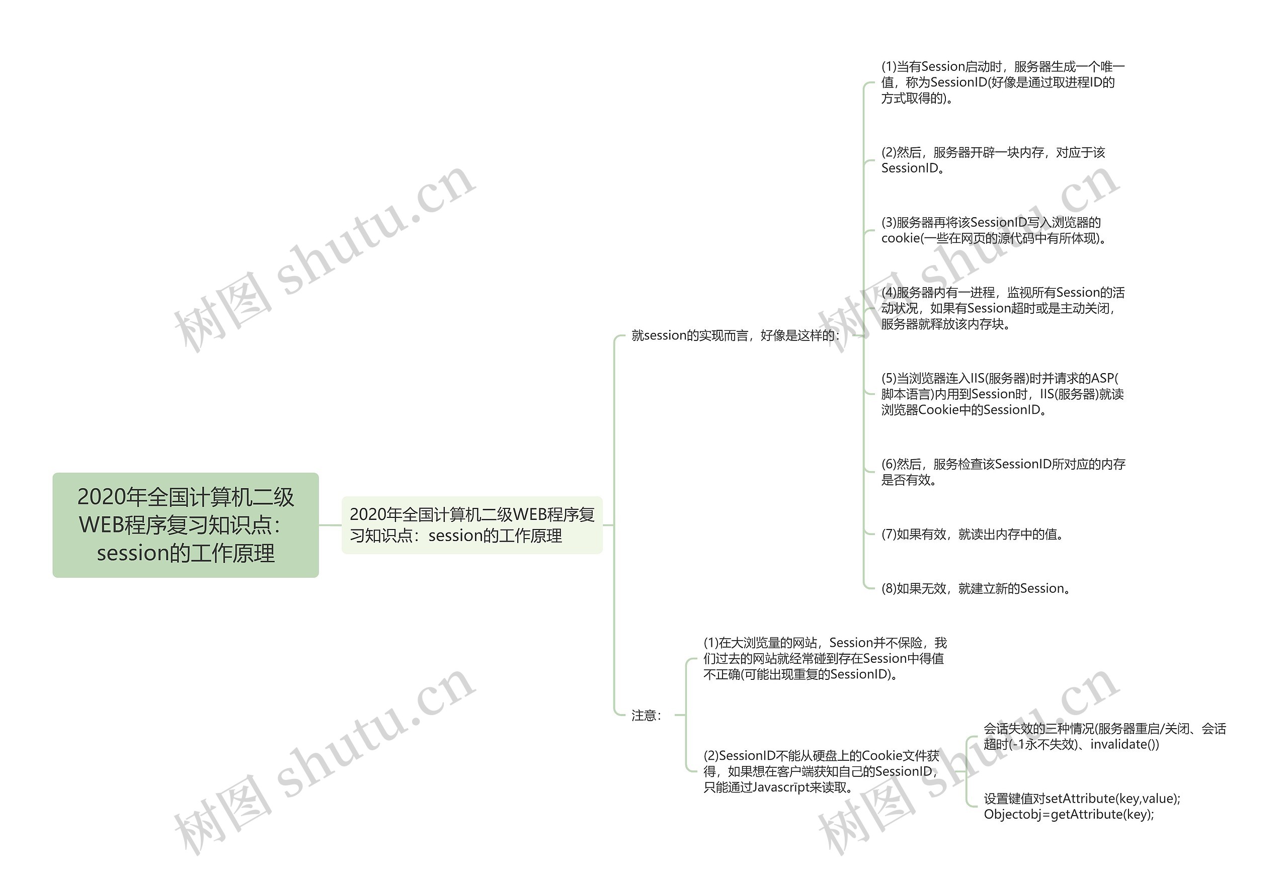 2020年全国计算机二级WEB程序复习知识点：session的工作原理思维导图