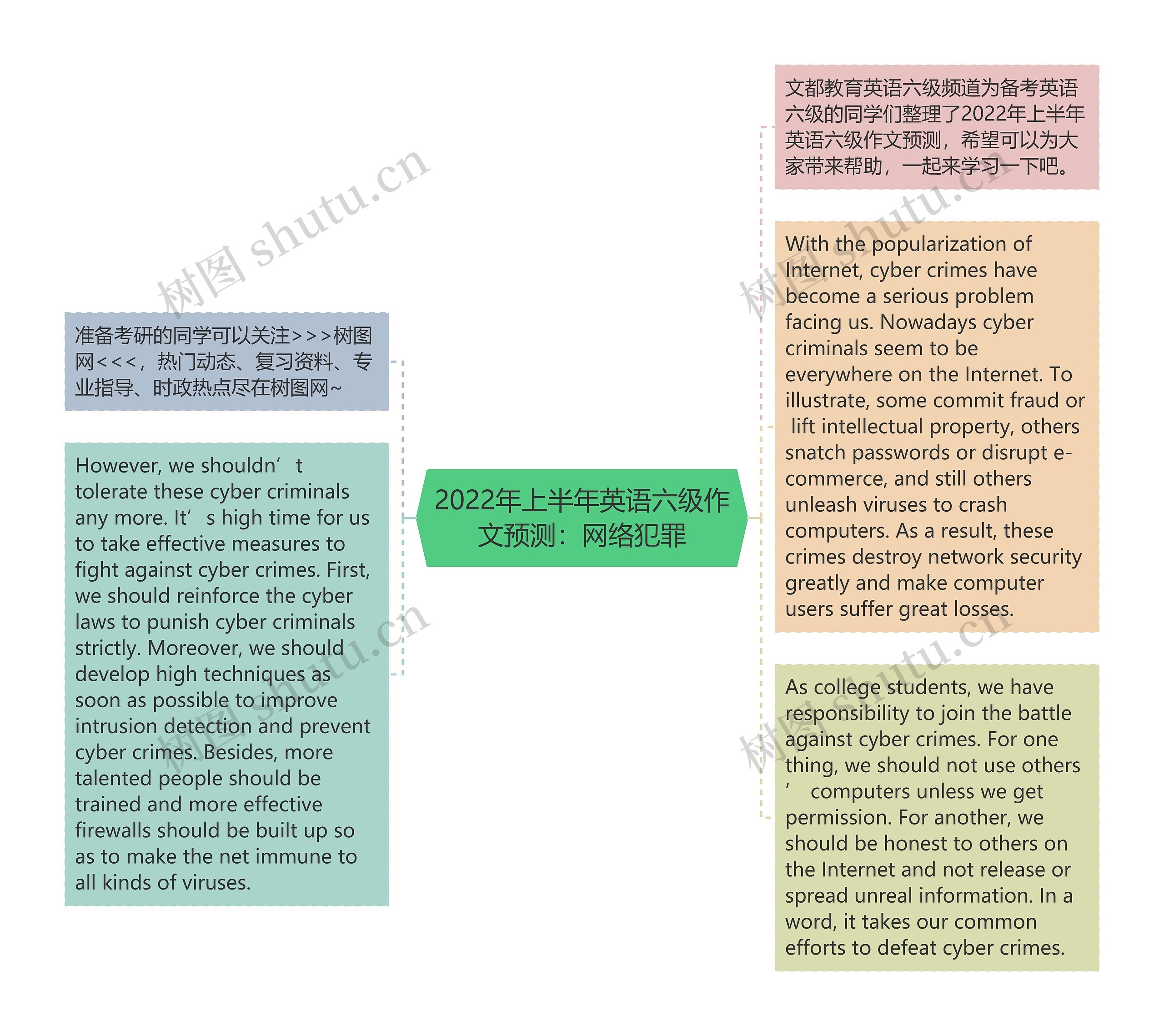 2022年上半年英语六级作文预测：网络犯罪思维导图