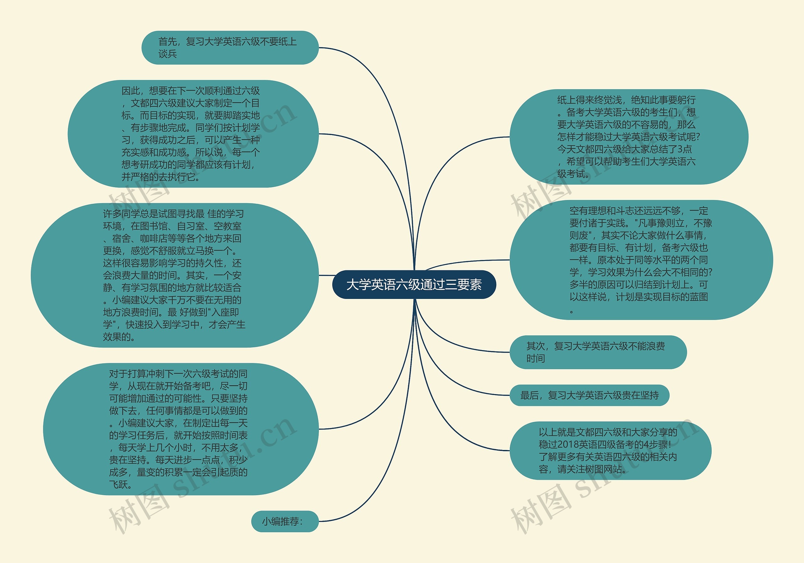 大学英语六级通过三要素思维导图